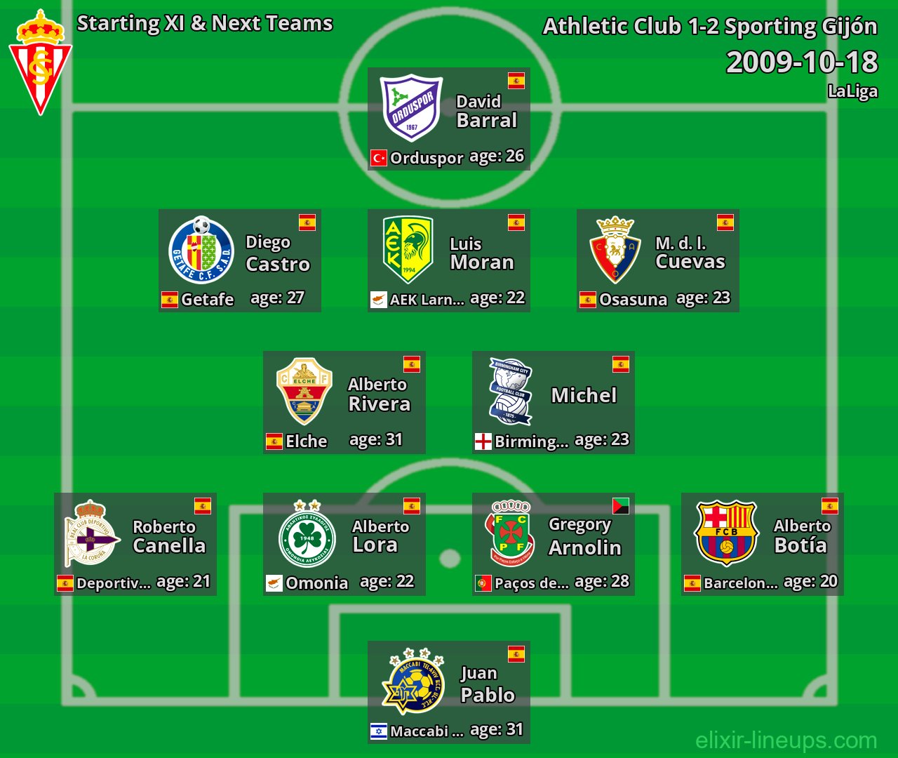 Sporting Gijón Starting XI & Next Teams 2009-10-18