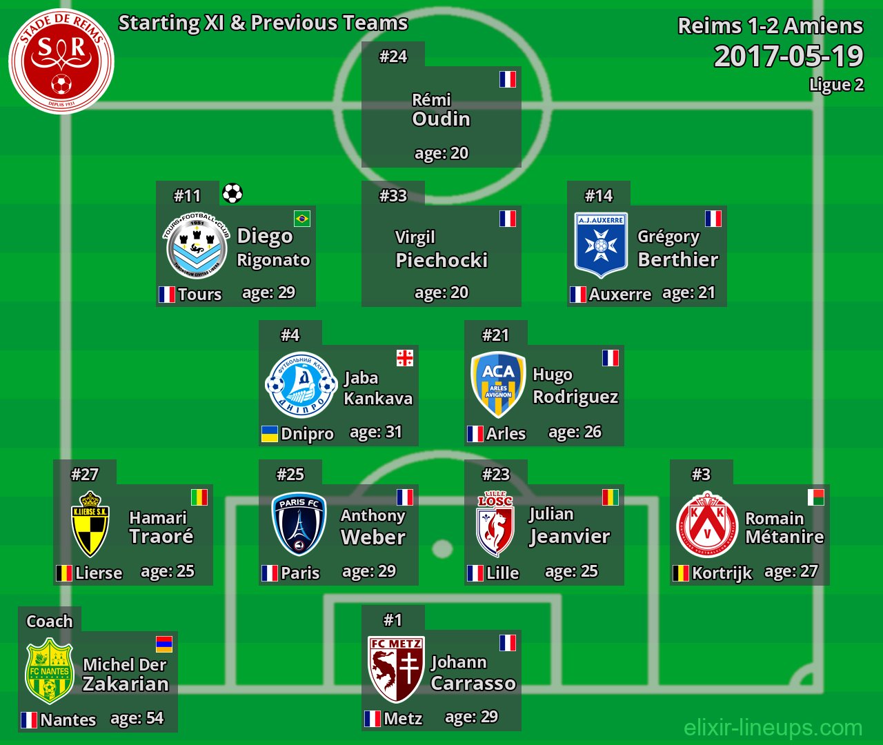 Reims Starting XI & Previous Teams 2017-05-19