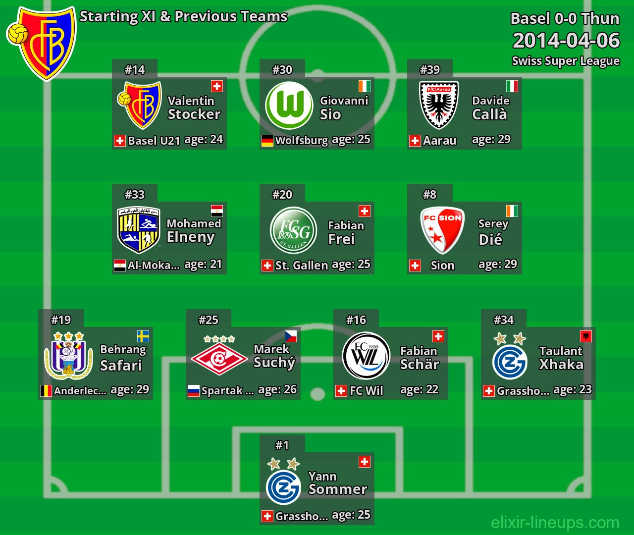 Basel Starting XI & Previous Teams 2014-04-06