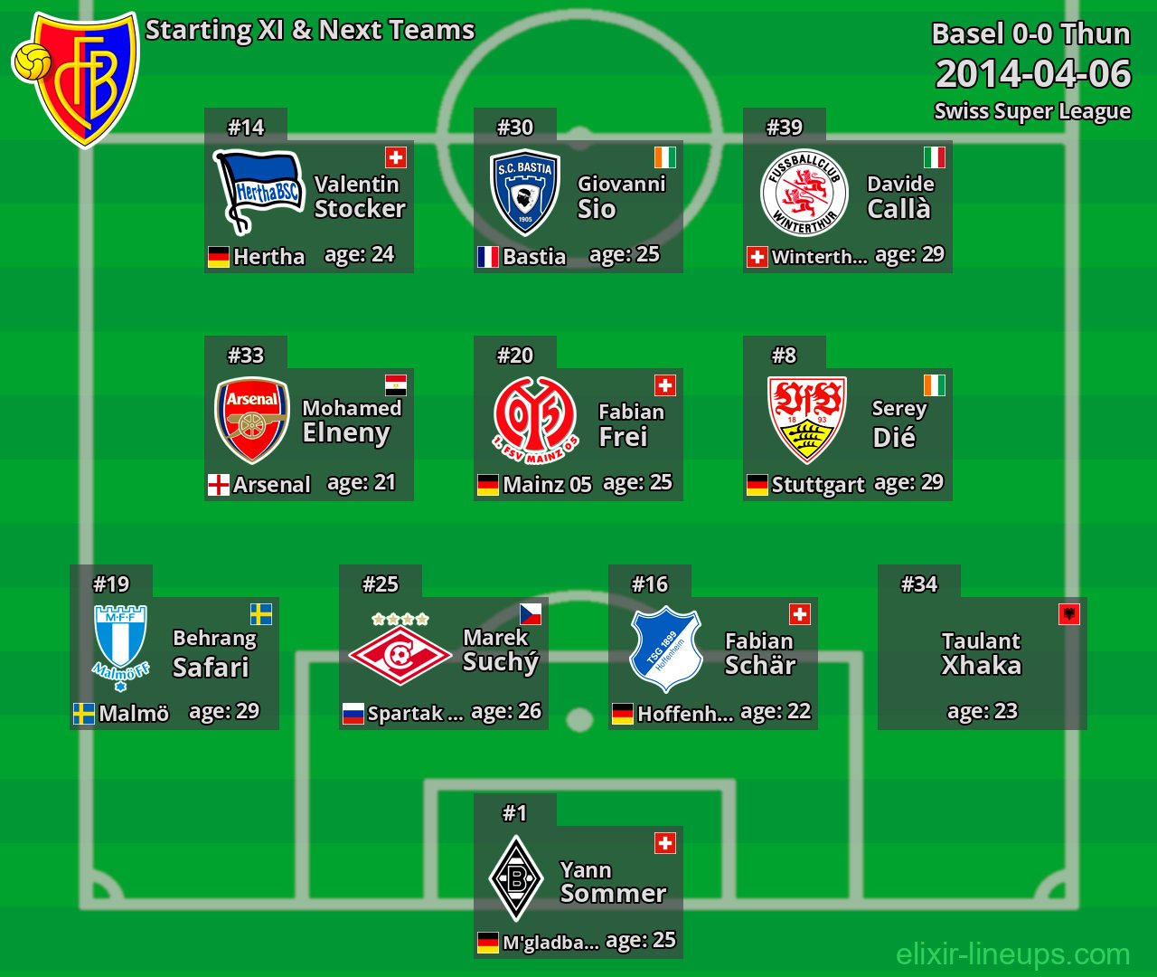 Basel Starting XI & Next Teams 2014-04-06