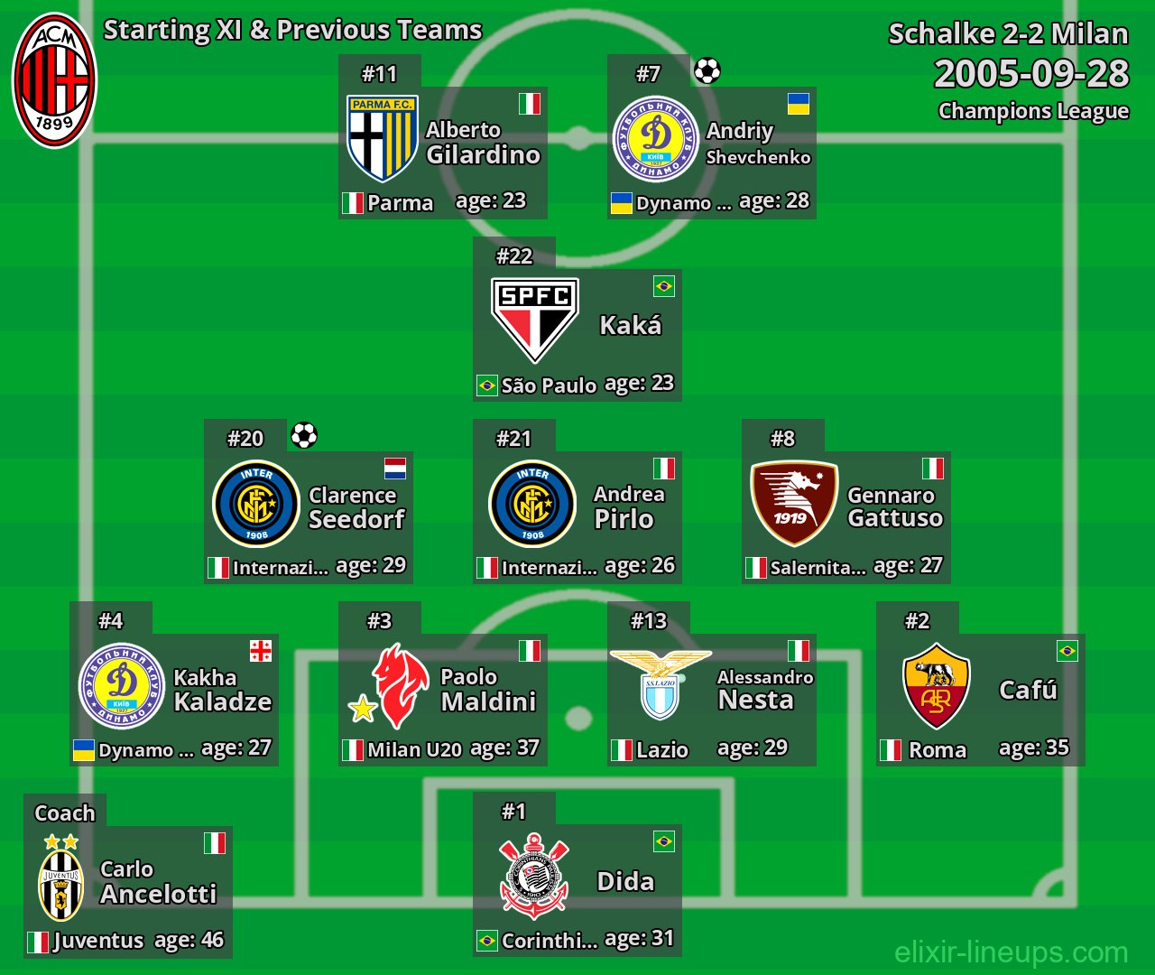 Milan Starting XI & Previous Teams 2005-09-28