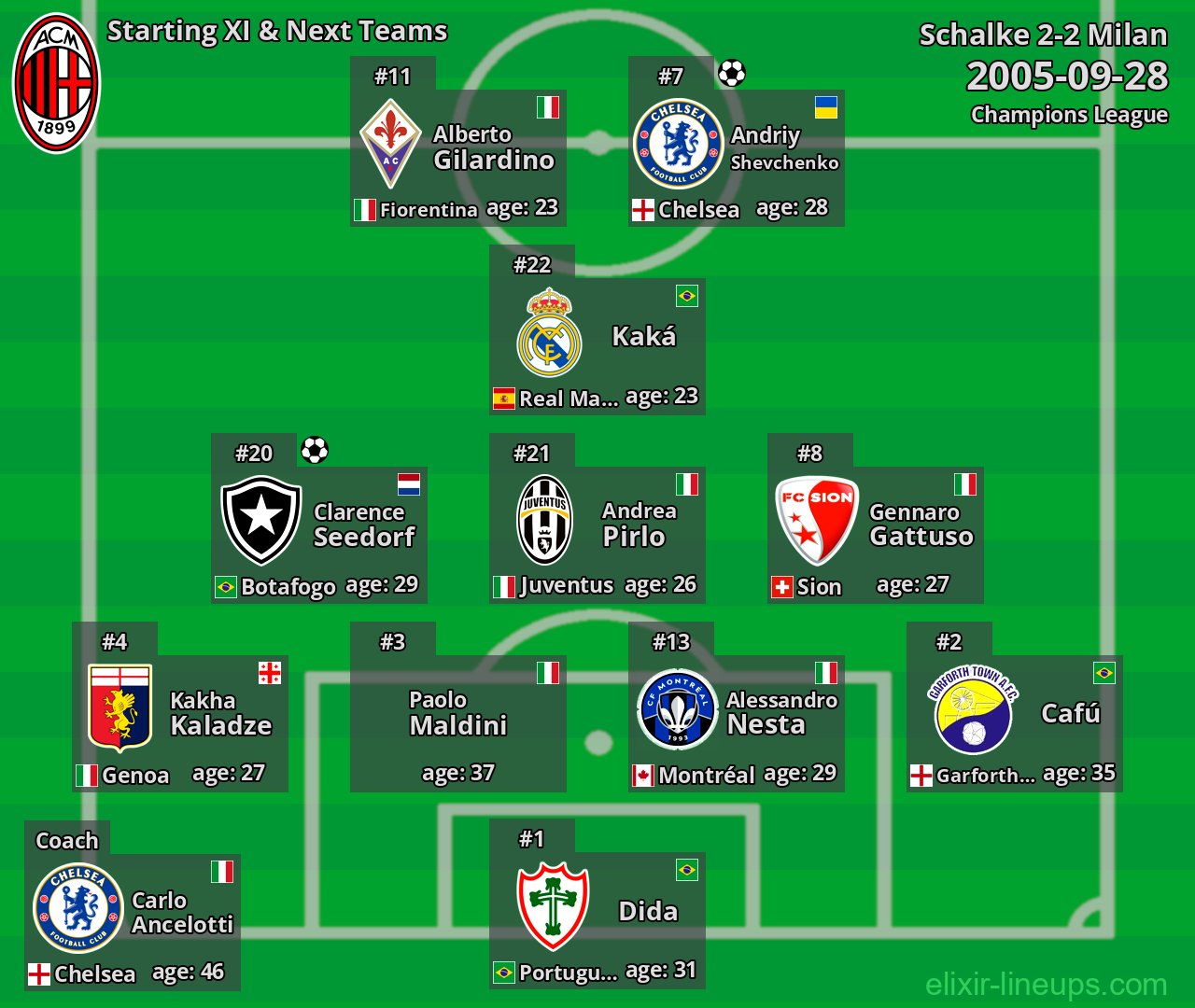 Milan Starting XI & Next Teams 2005-09-28