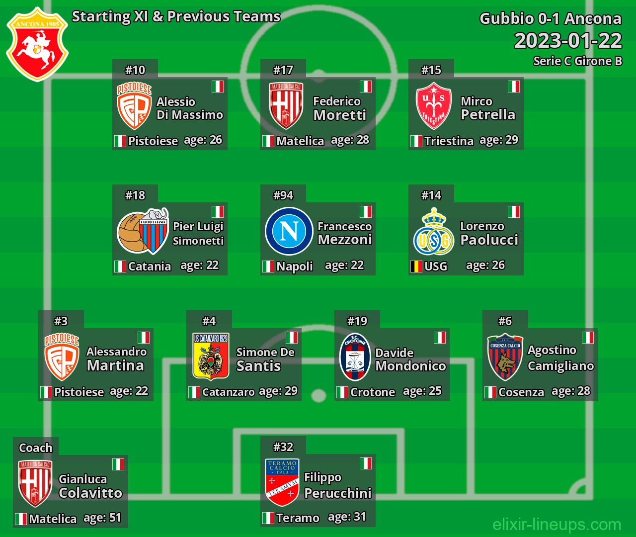 Ancona Starting XI & Previous Teams 2023-01-22