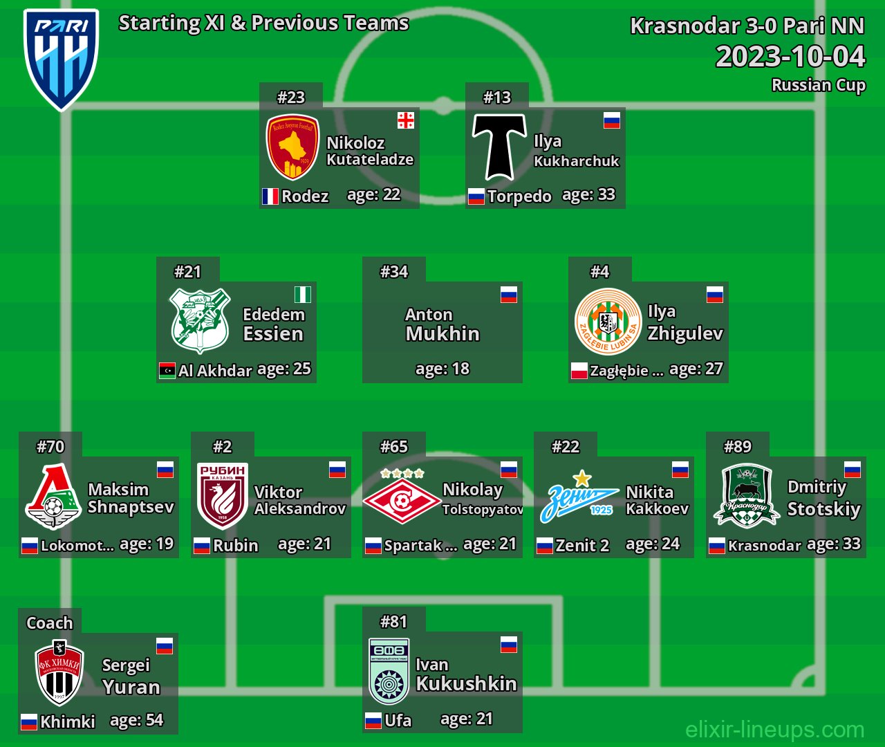 Pari NN Starting XI & Previous Teams 2023-10-04