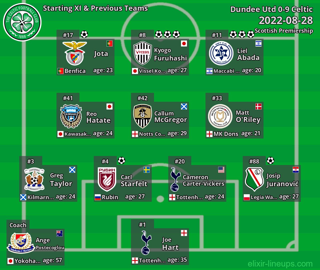 Celtic Starting XI & Previous Teams 2022-08-28
