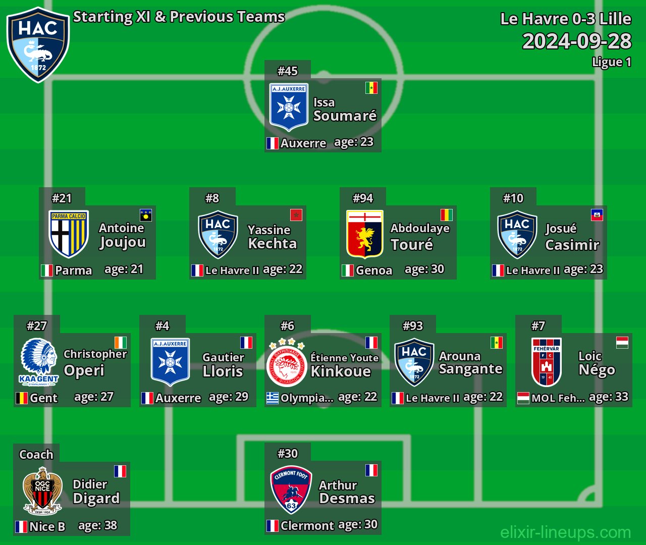 Le Havre Starting XI & Previous Teams 2024-09-28