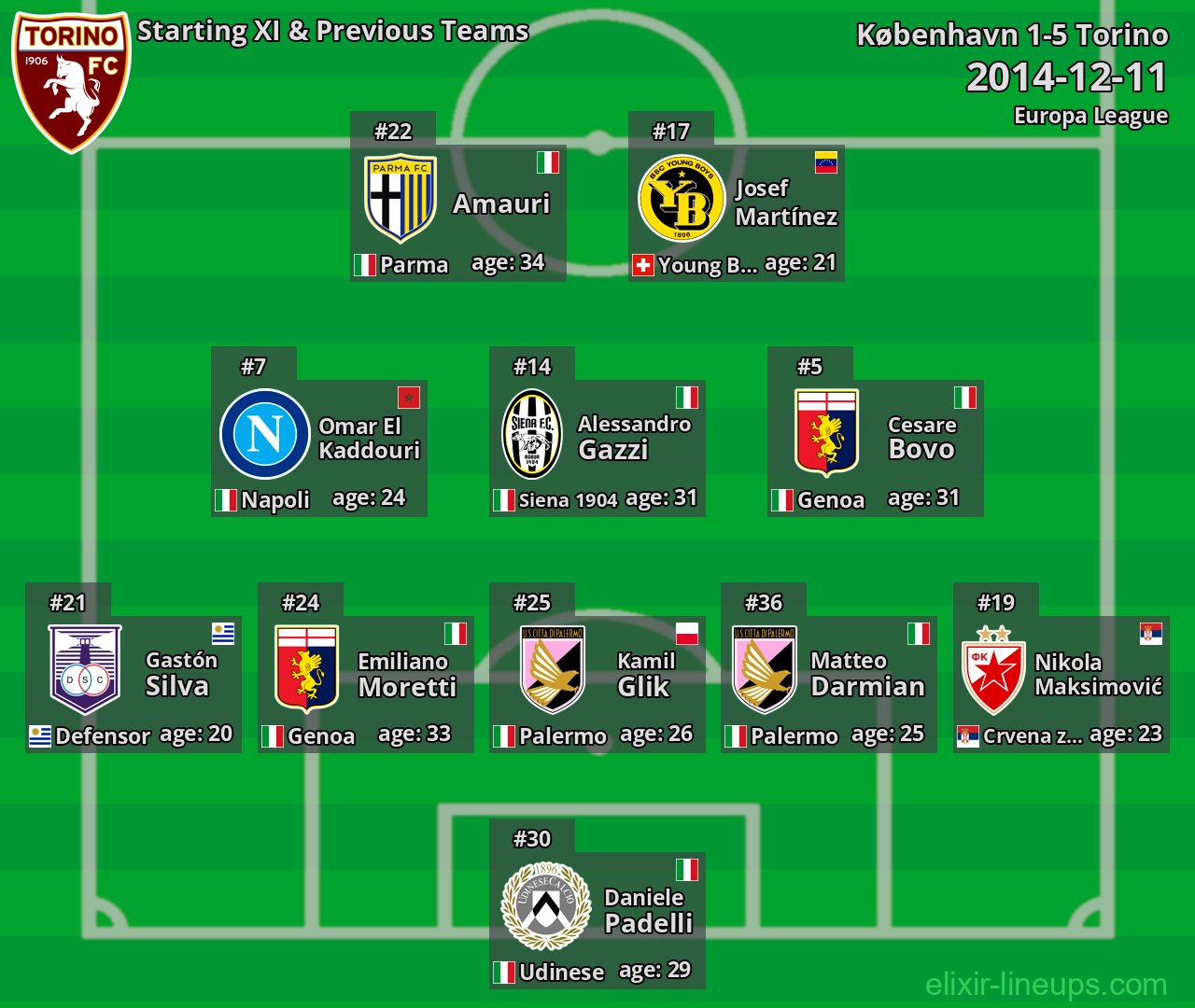 Torino Starting XI & Previous Teams 2014-12-11