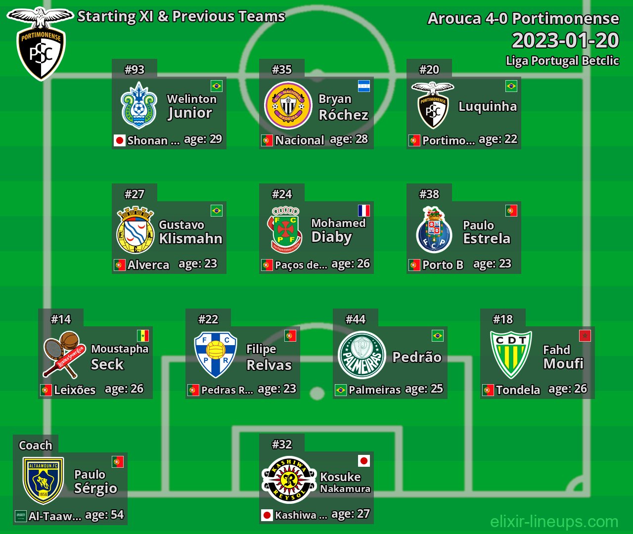 Portimonense Starting XI & Previous Teams 2023-01-20