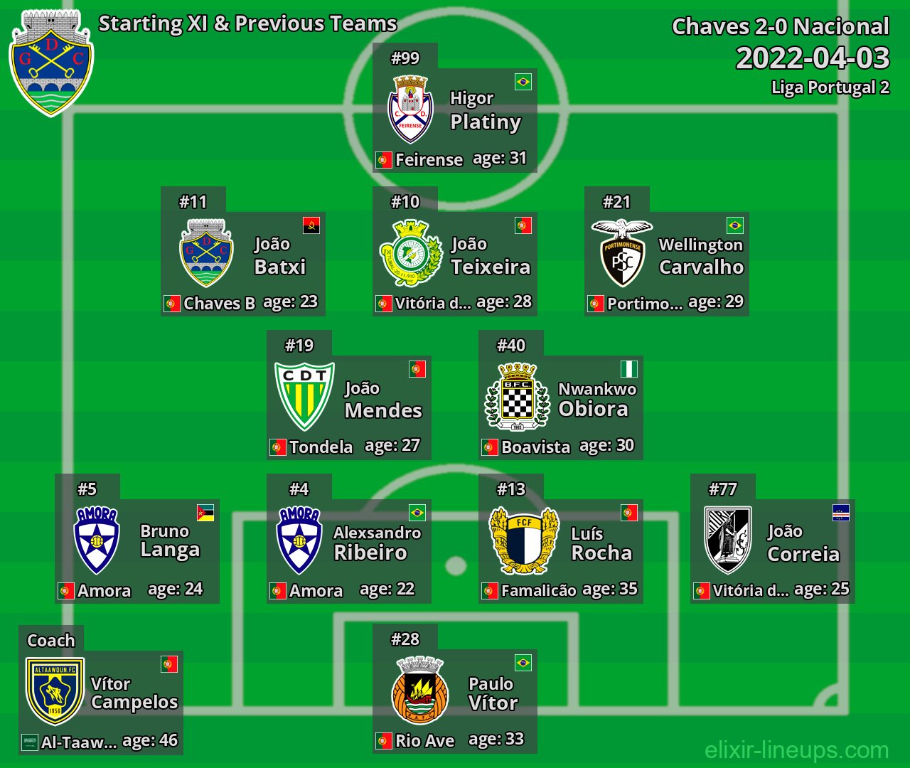 Chaves Starting XI & Previous Teams 2022-04-03