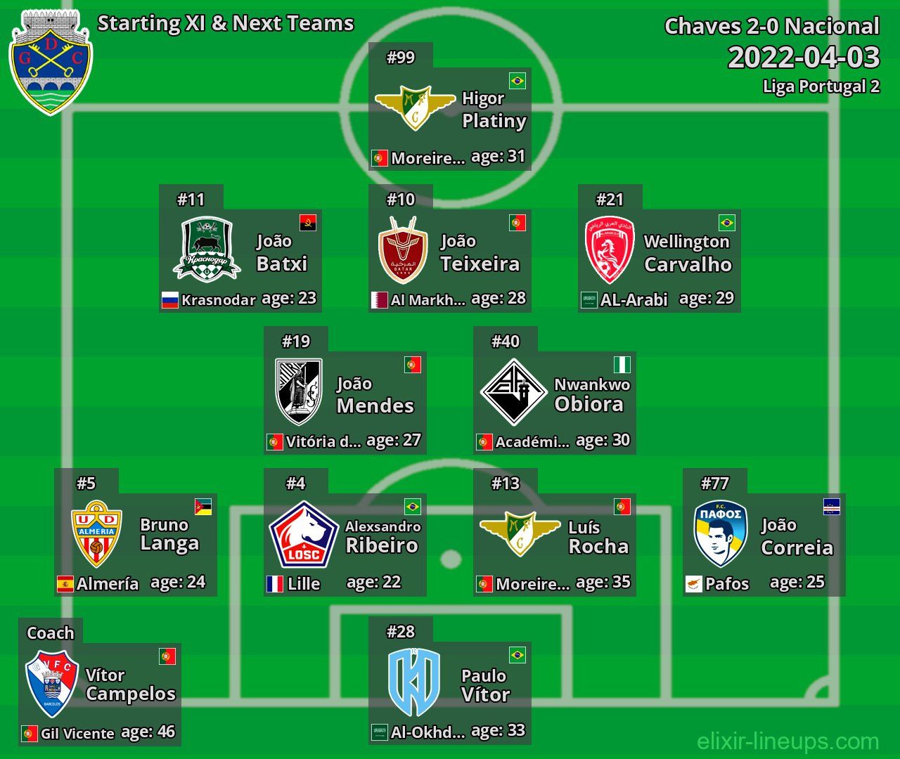 Chaves Starting XI & Next Teams 2022-04-03