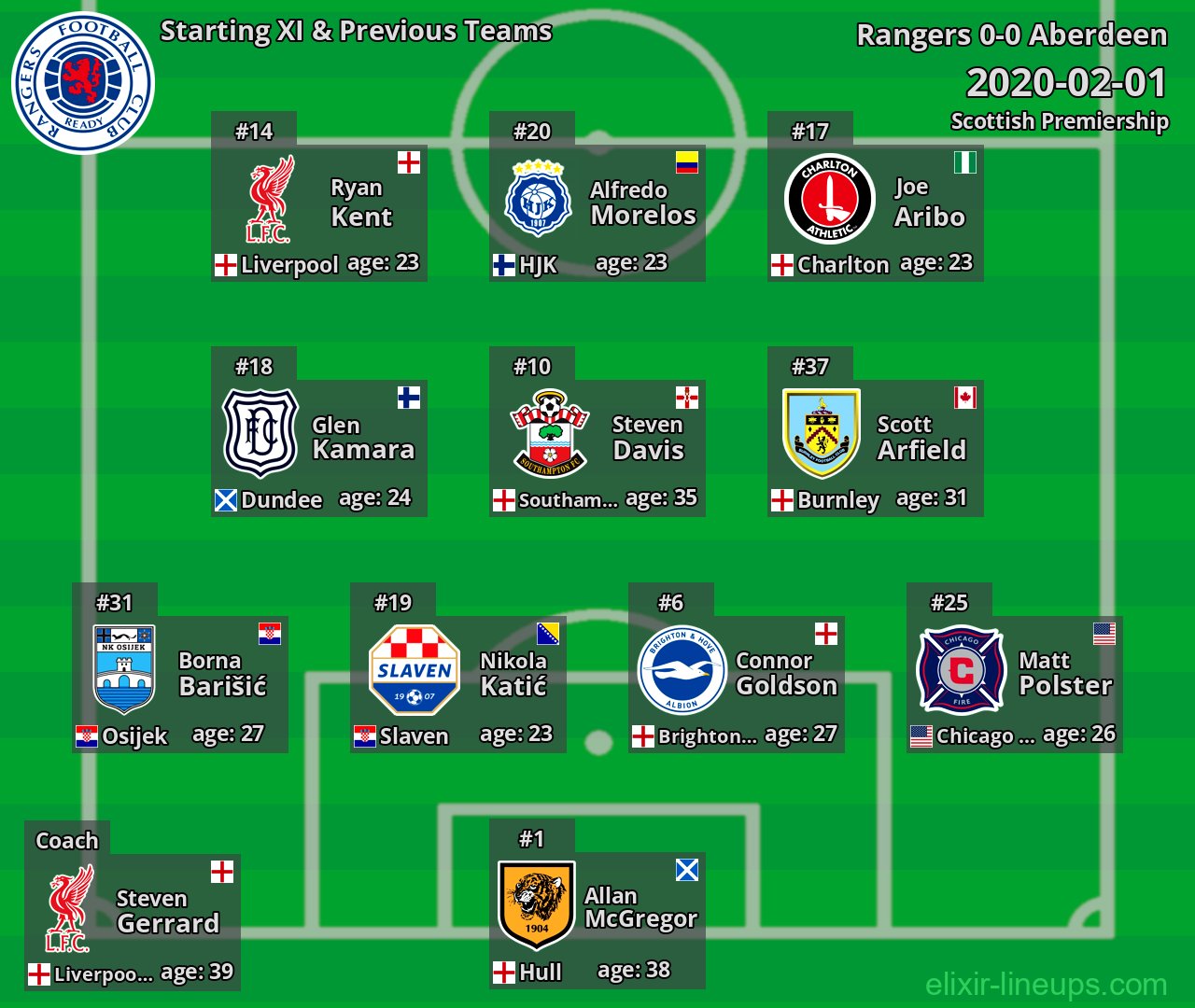 Rangers Starting XI & Previous Teams 2020-02-01