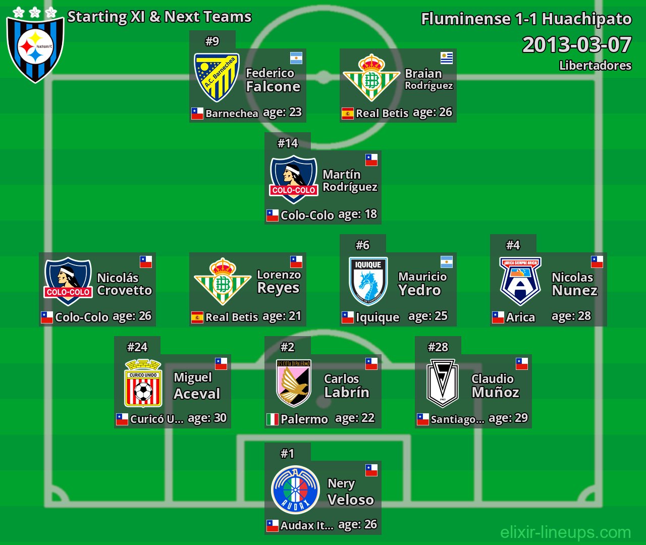 Huachipato Starting XI & Next Teams 2013-03-07