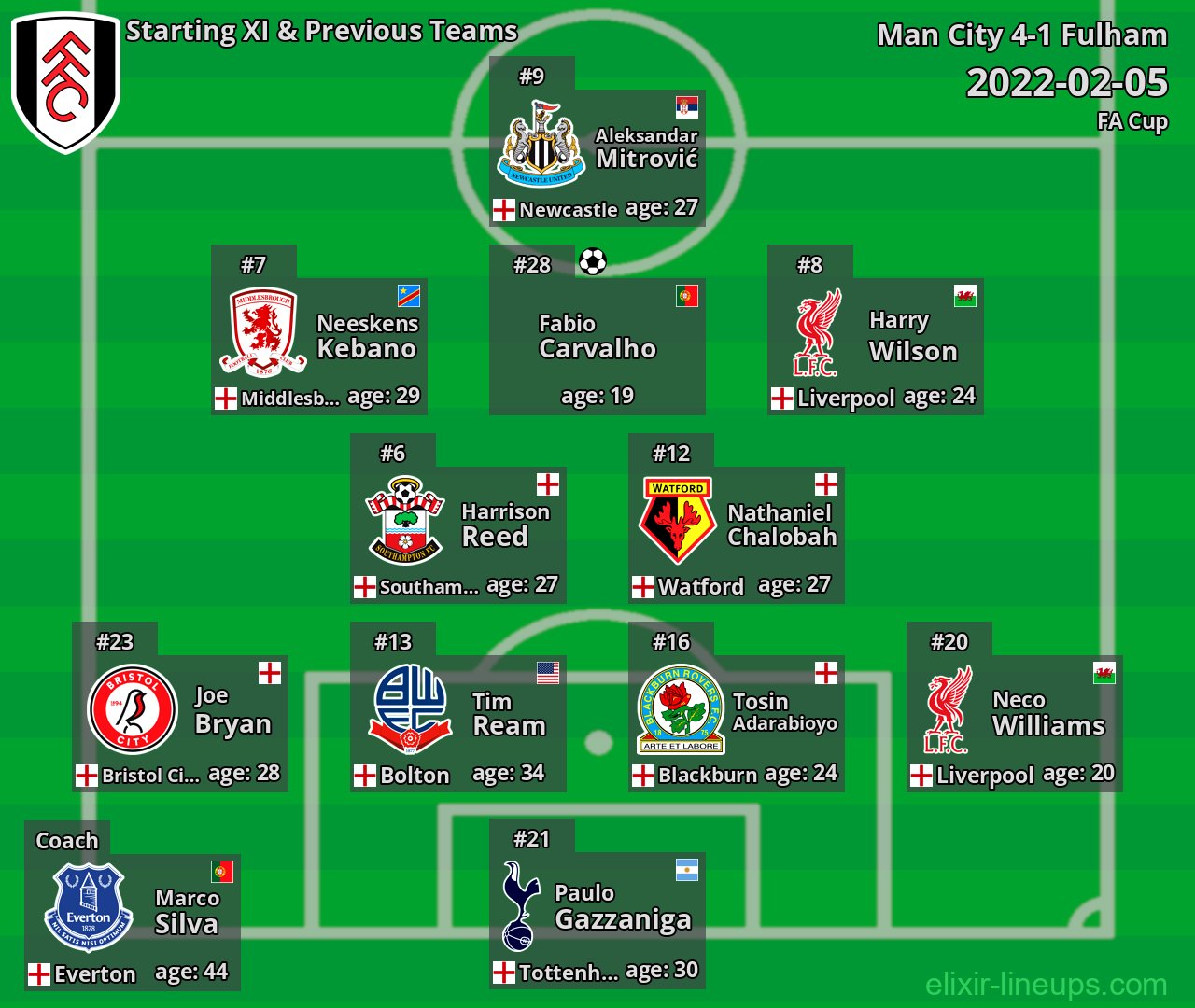 Fulham Starting XI & Previous Teams 2022-02-05