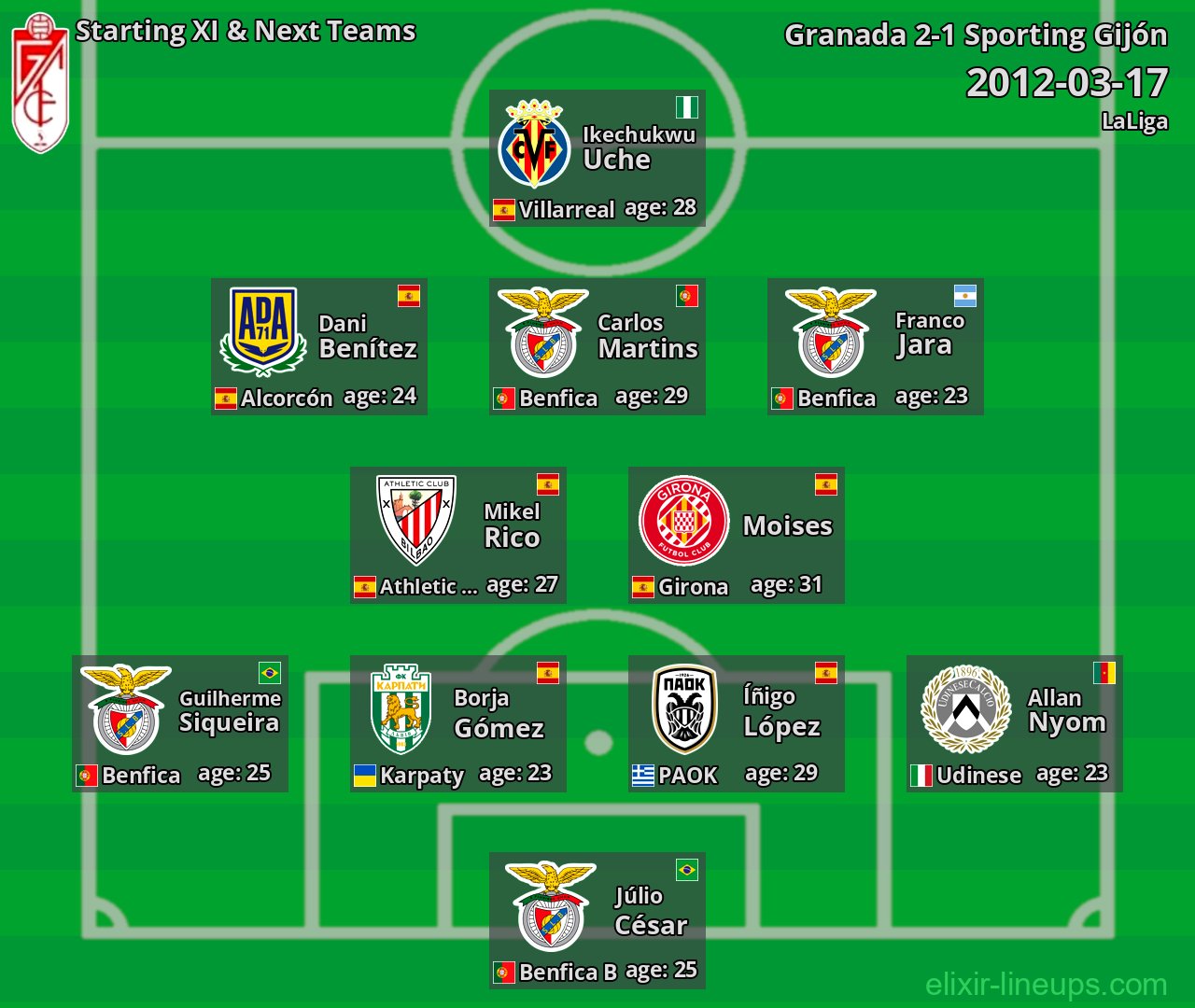 Granada Starting XI & Next Teams 2012-03-17