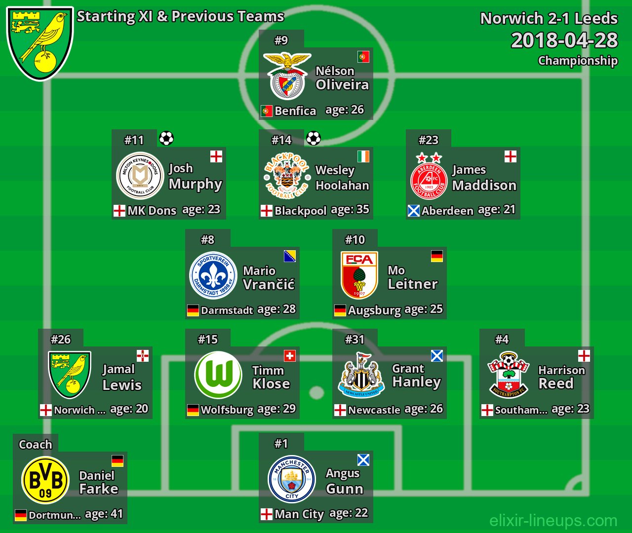 Norwich Starting XI & Previous Teams 2018-04-28