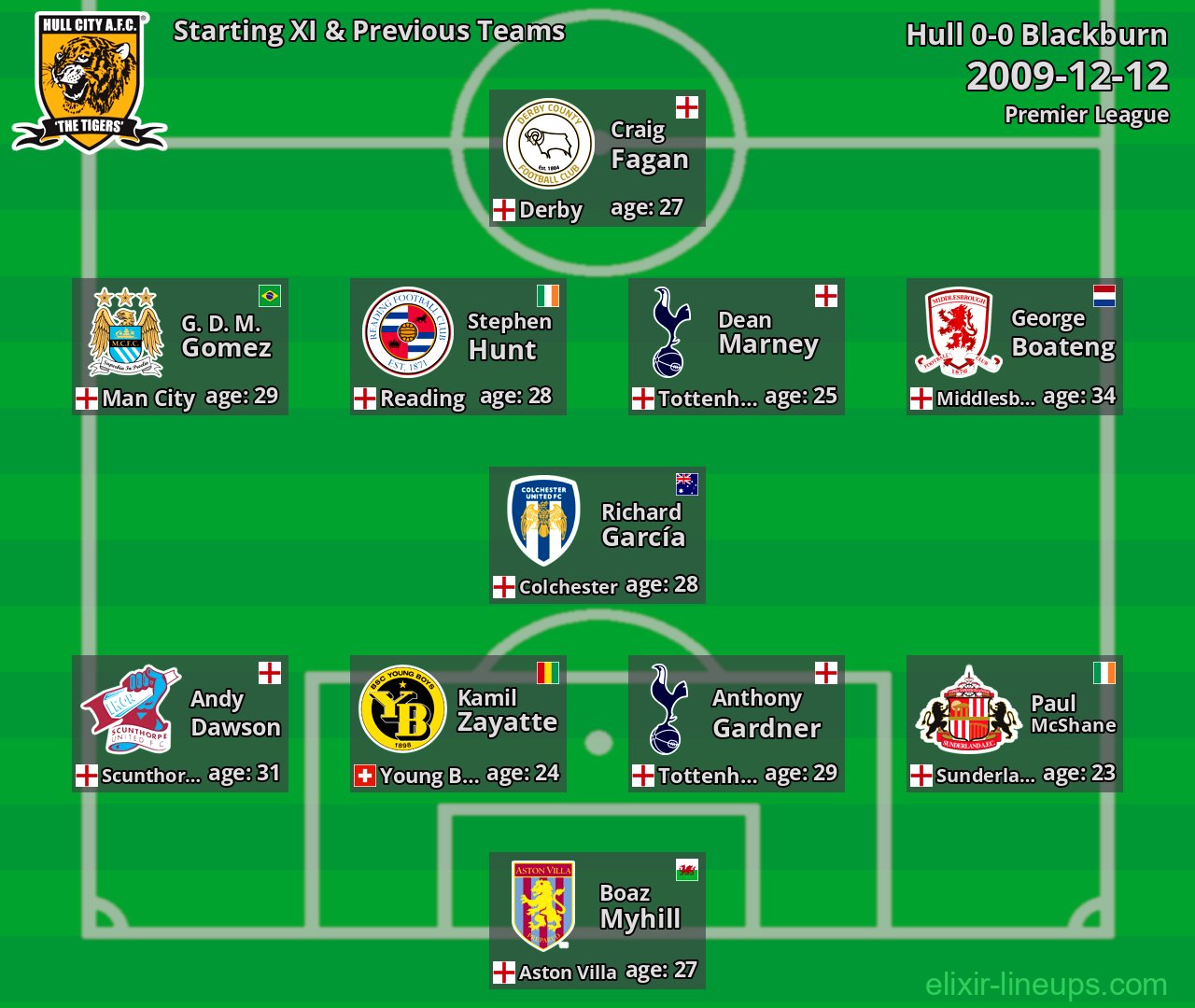 Hull Starting XI & Previous Teams 2009-12-12