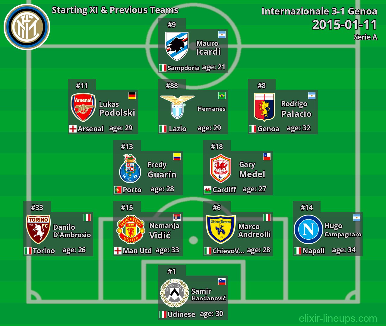 Internazionale Starting XI & Previous Teams 2015-01-11