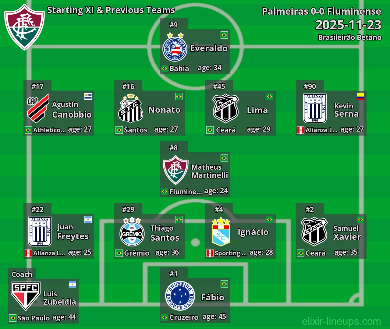 Fluminense Starting XI & Previous Teams 2025-11-23