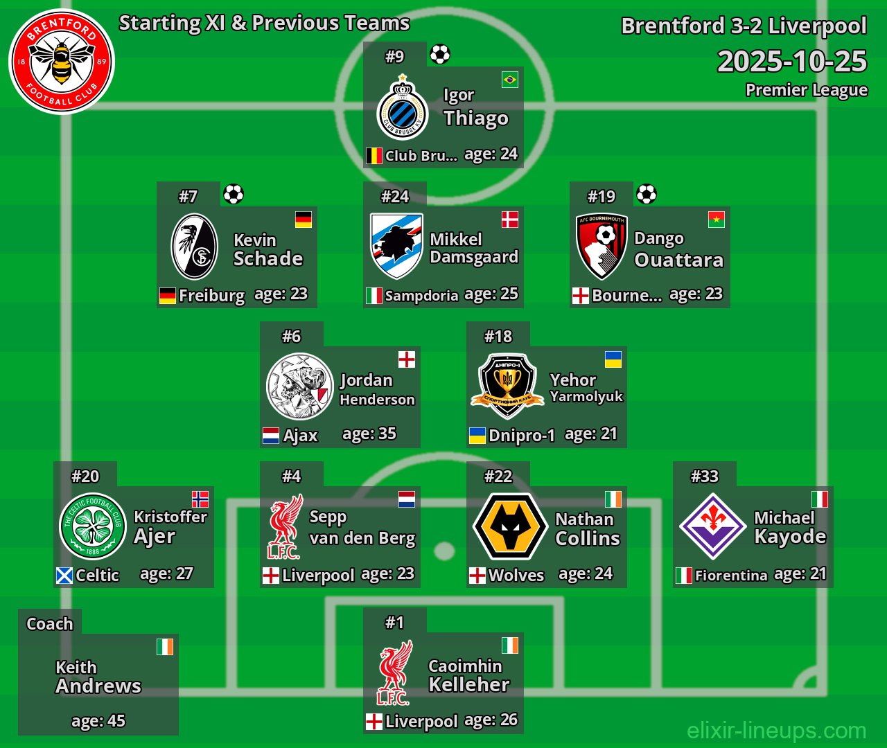 Brentford Starting XI & Previous Teams 2025-10-25