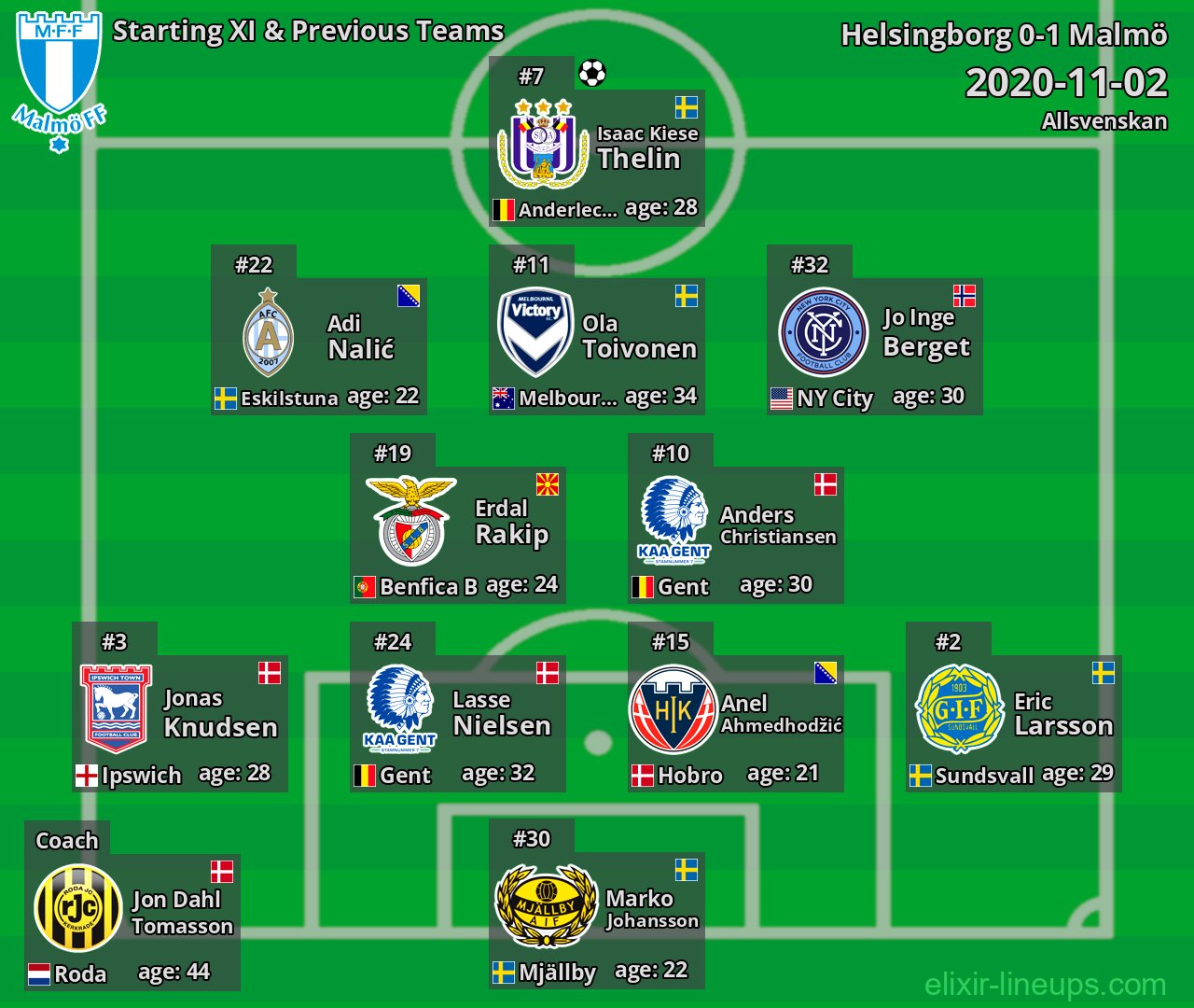 Malmö Starting XI & Previous Teams 2020-11-02