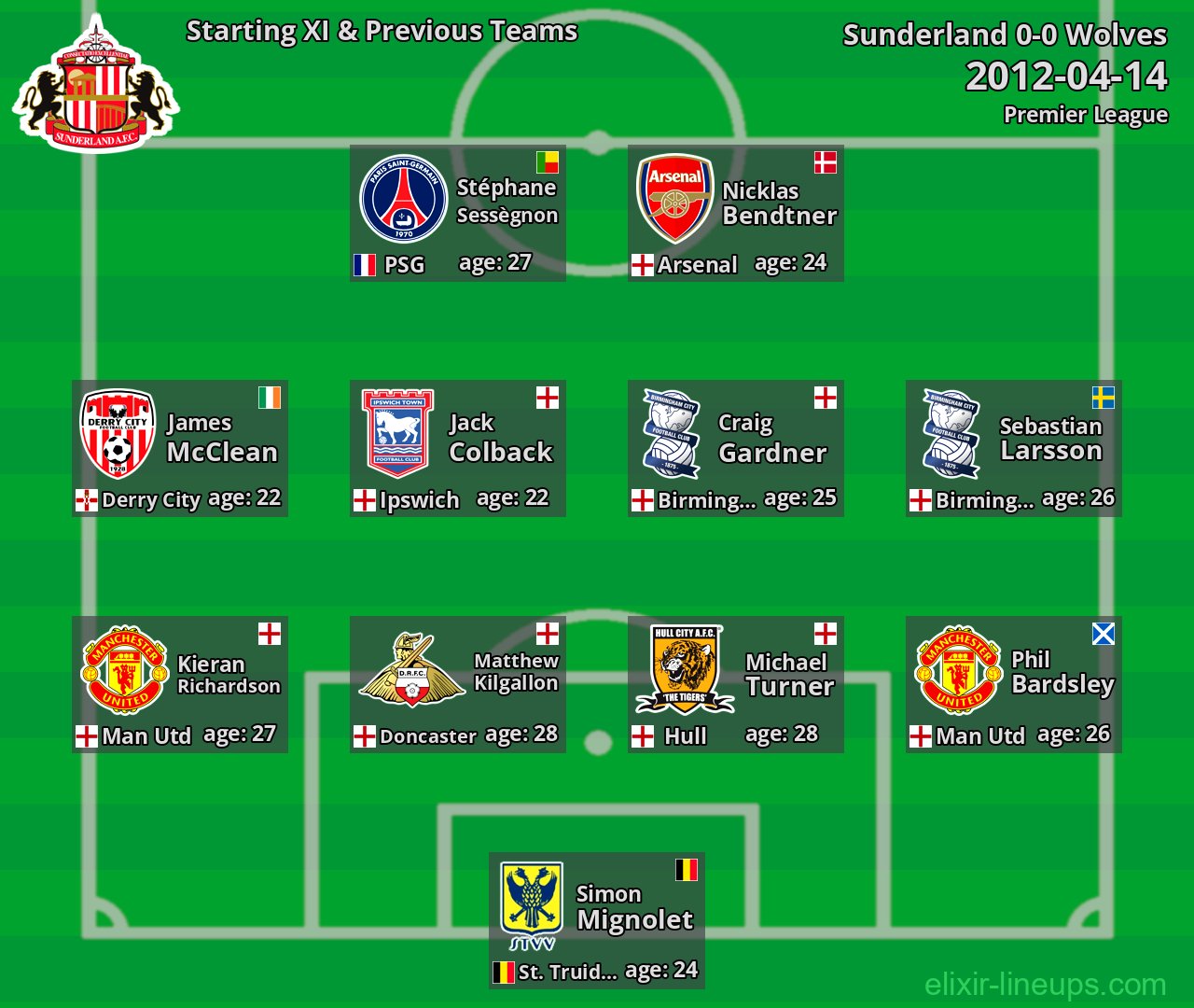Sunderland Starting XI & Previous Teams 2012-04-14