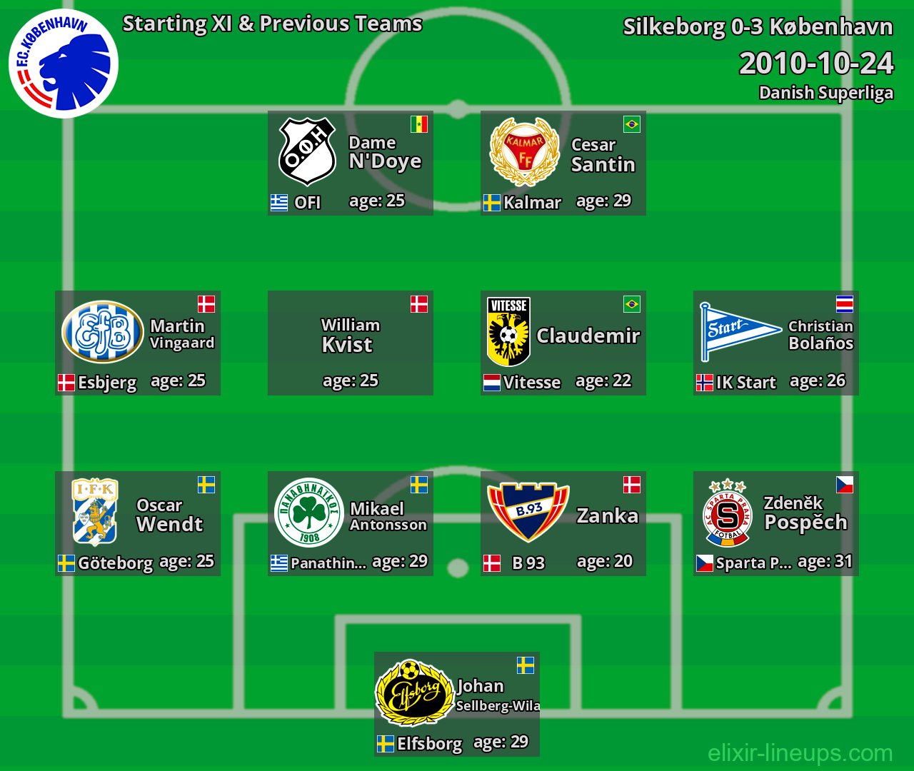 København Starting XI & Previous Teams 2010-10-24