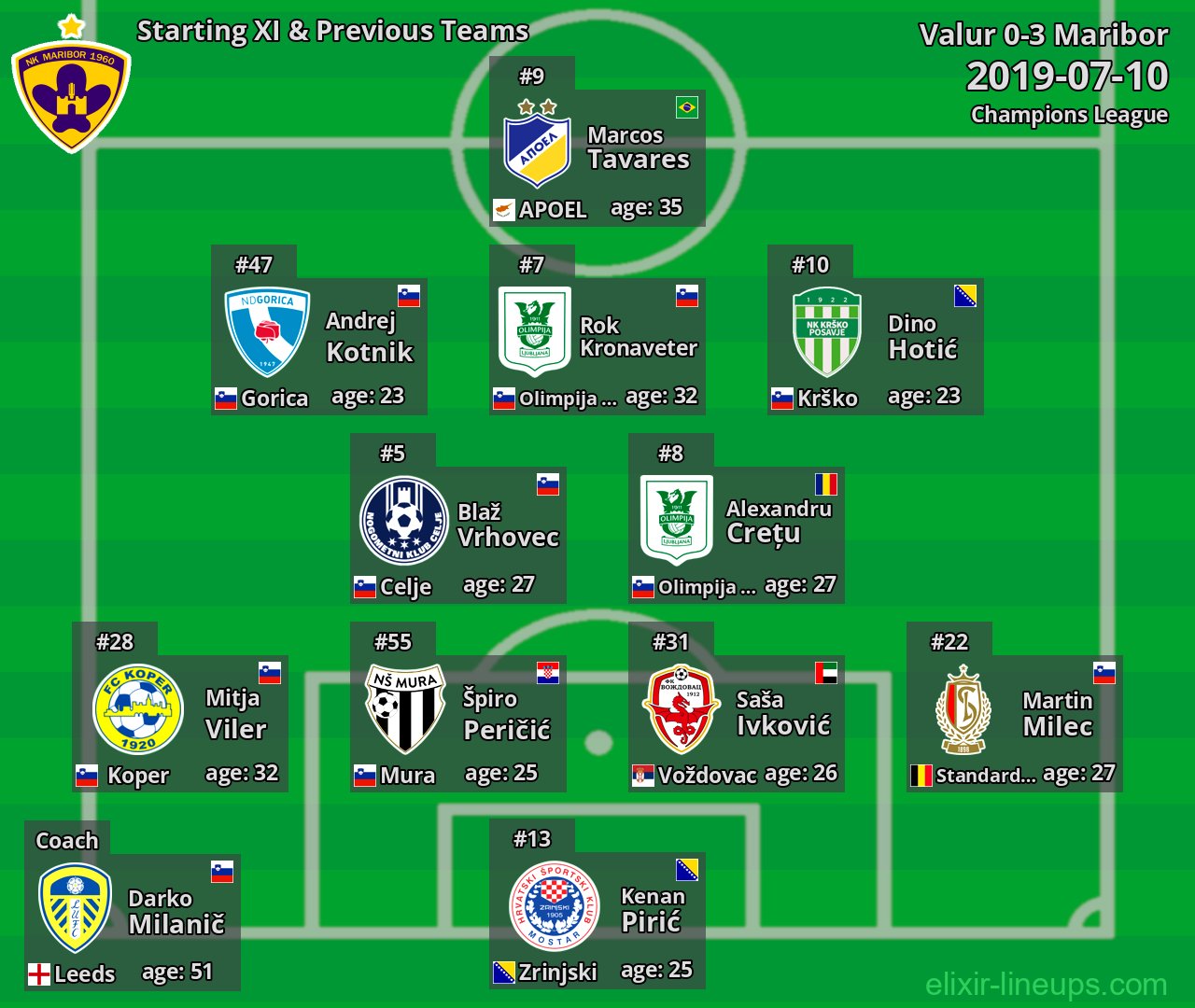 Maribor Starting XI & Previous Teams 2019-07-10