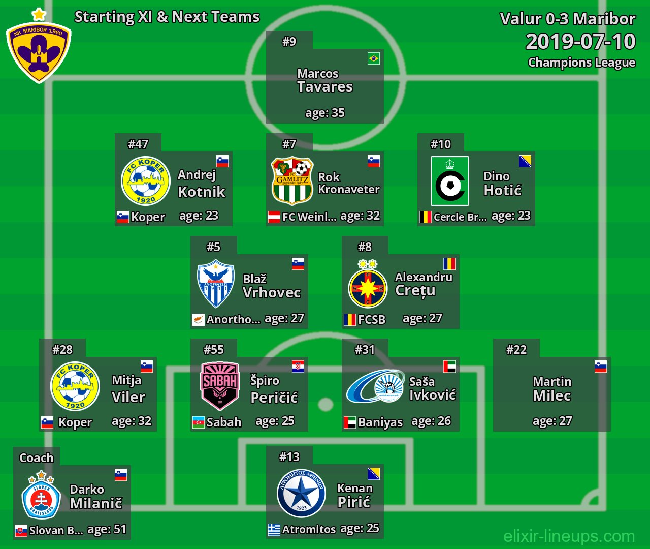 Maribor Starting XI & Next Teams 2019-07-10