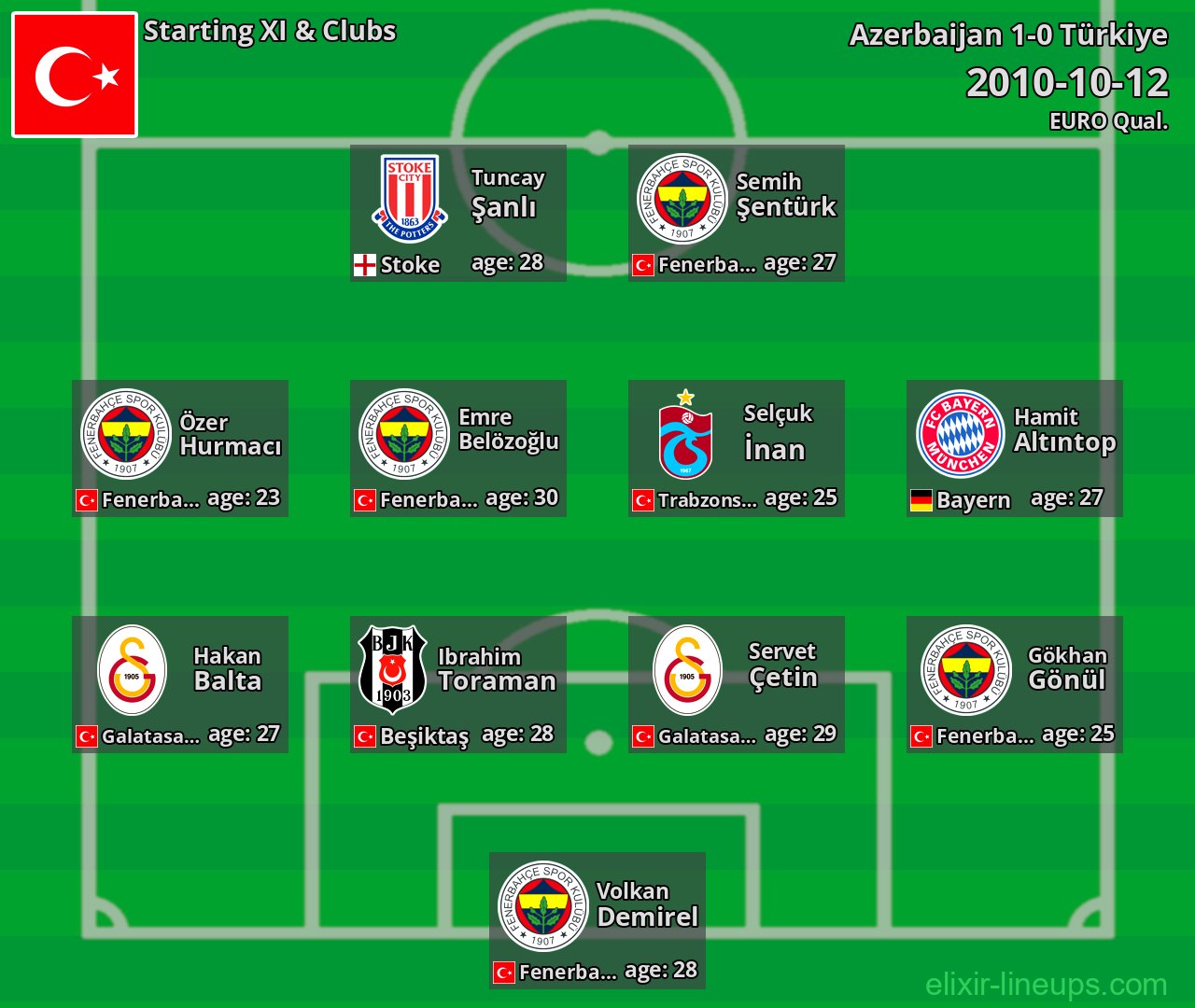 Türkiye Starting XI 2010-10-12