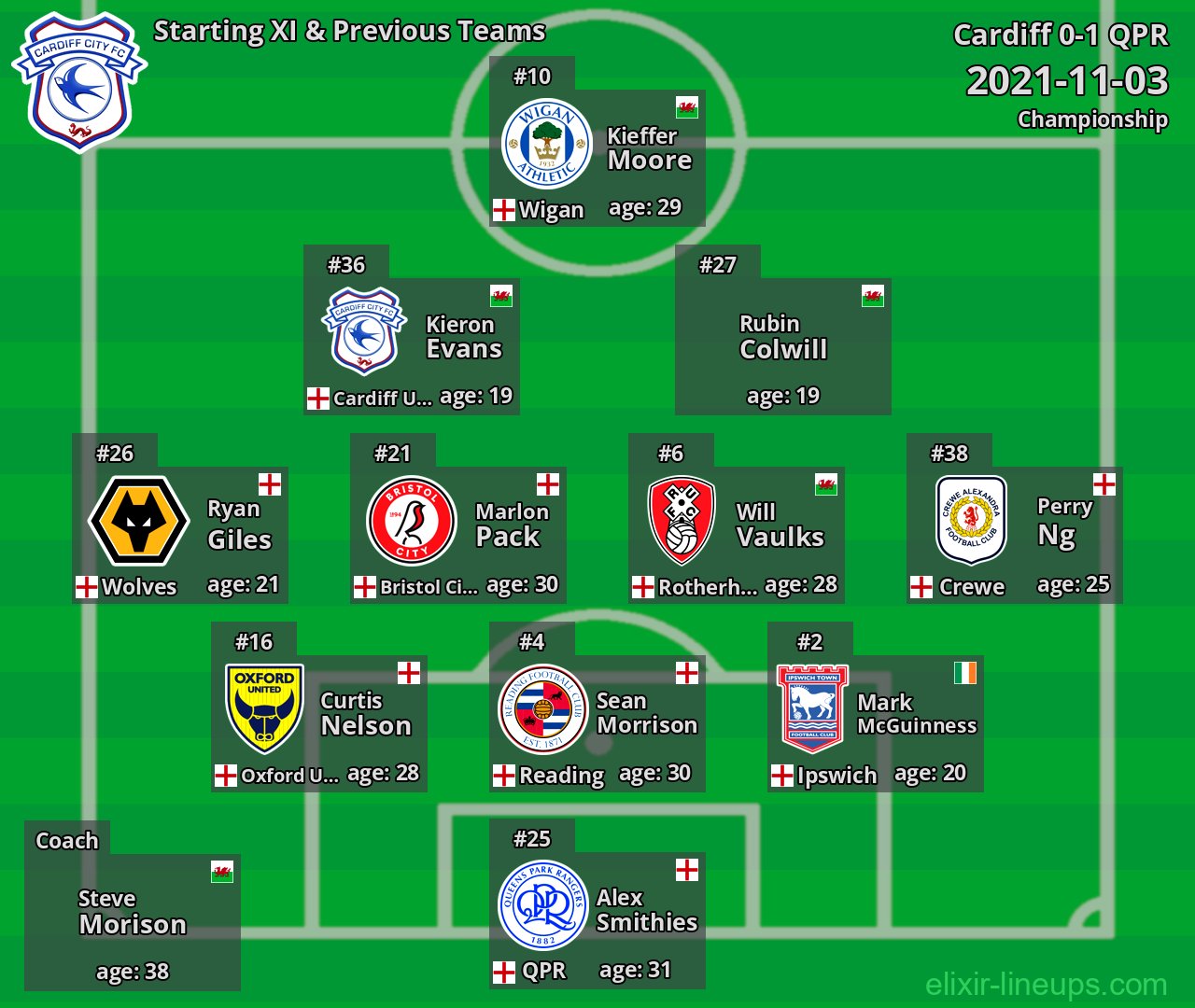 Cardiff Starting XI & Previous Teams 2021-11-03