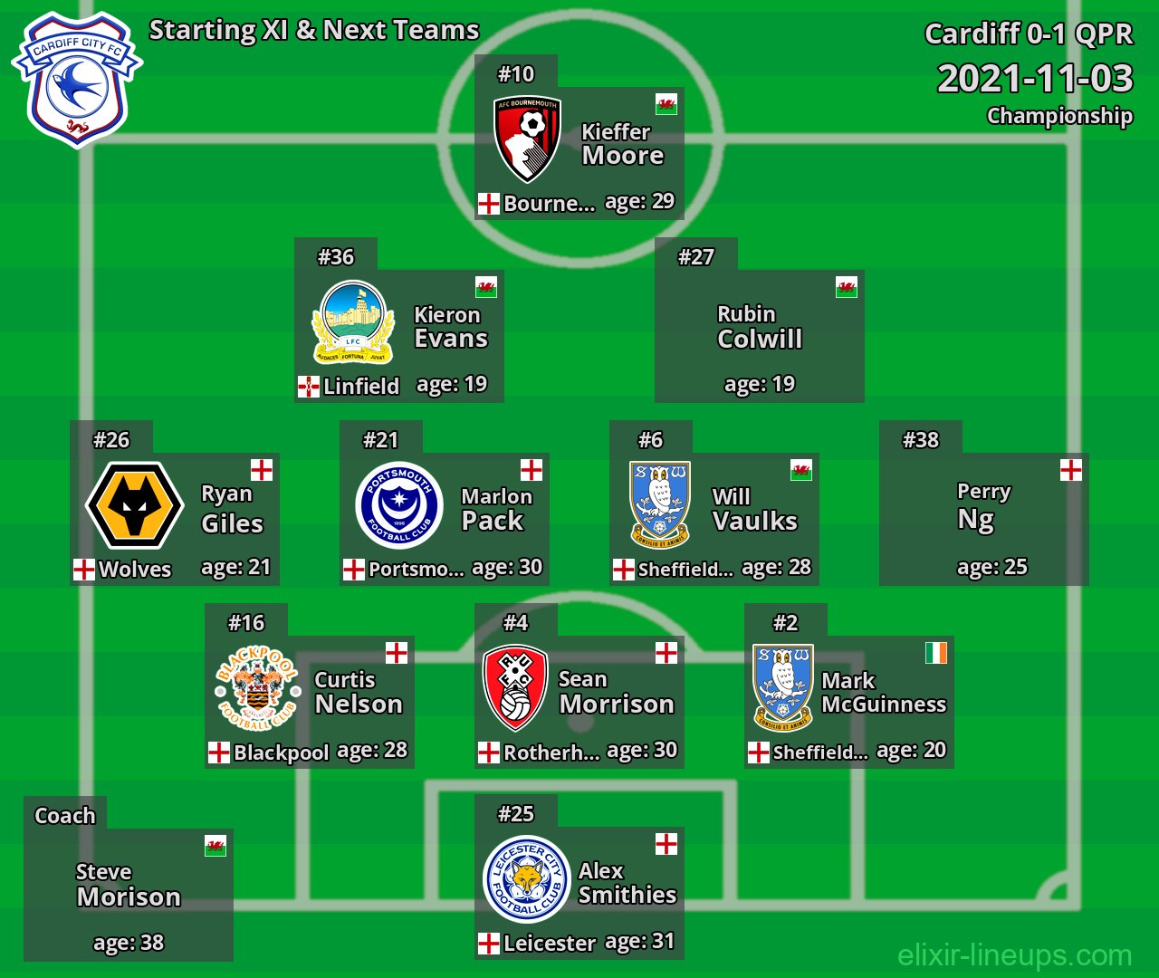 Cardiff Starting XI & Next Teams 2021-11-03