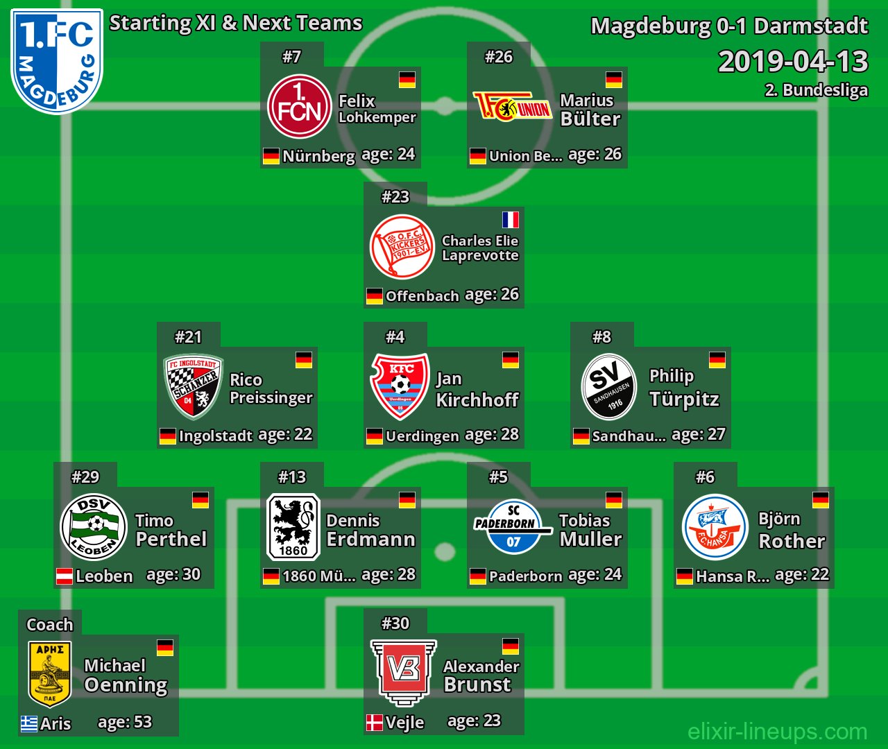 Magdeburg Starting XI & Next Teams 2019-04-13