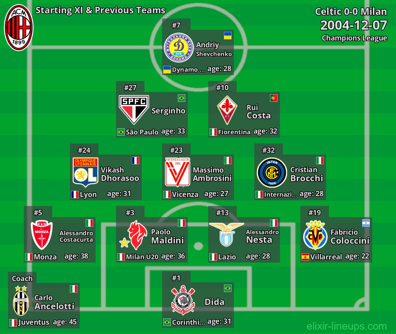 Milan Starting XI & Previous Teams 2004-12-07