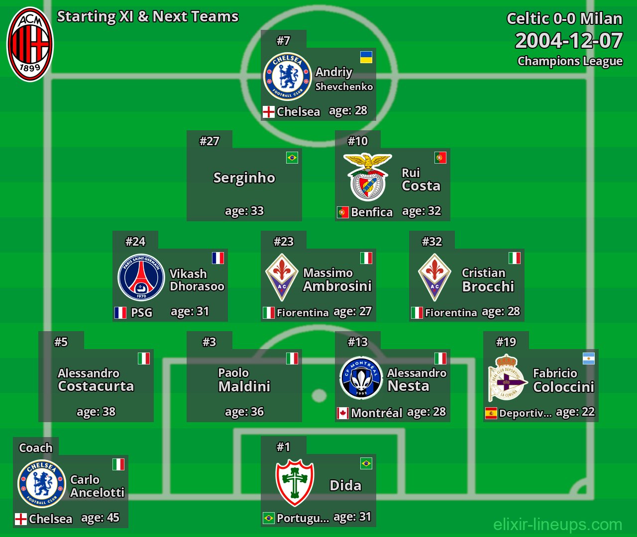 Milan Starting XI & Next Teams 2004-12-07