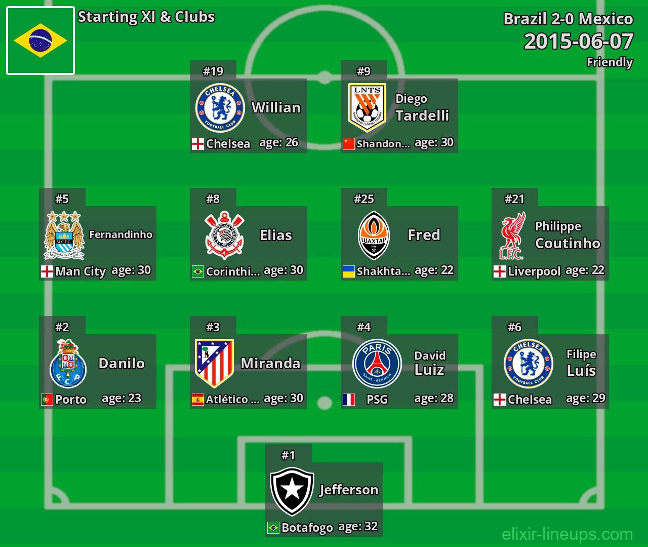 Brazil Starting XI 2015-06-07