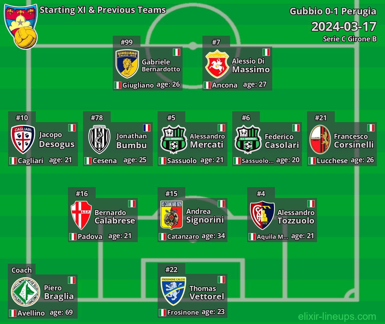 Gubbio Starting XI & Previous Teams 2024-03-17