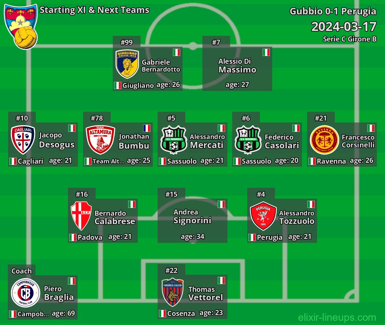 Gubbio Starting XI & Next Teams 2024-03-17