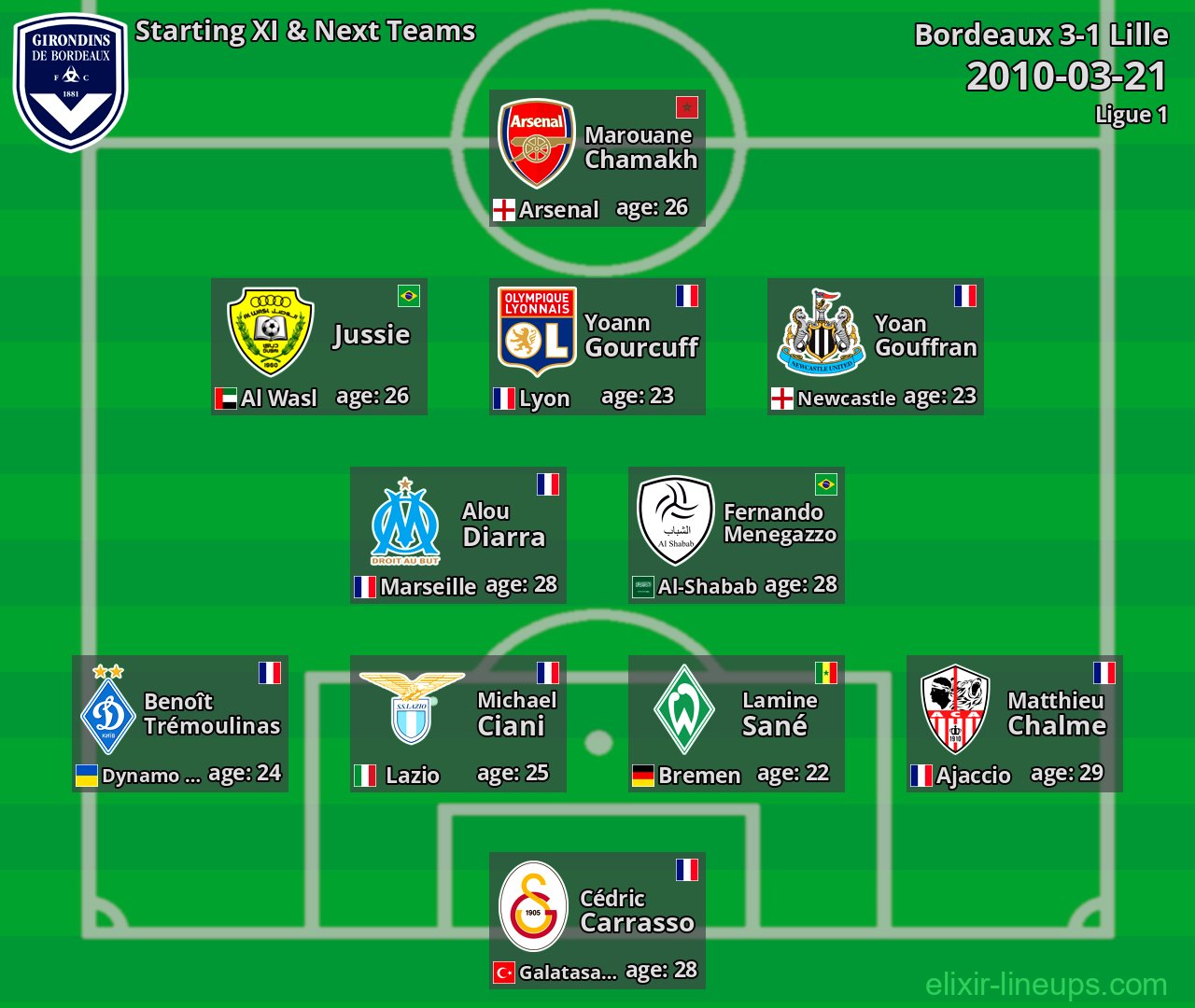 Bordeaux Starting XI & Next Teams 2010-03-21