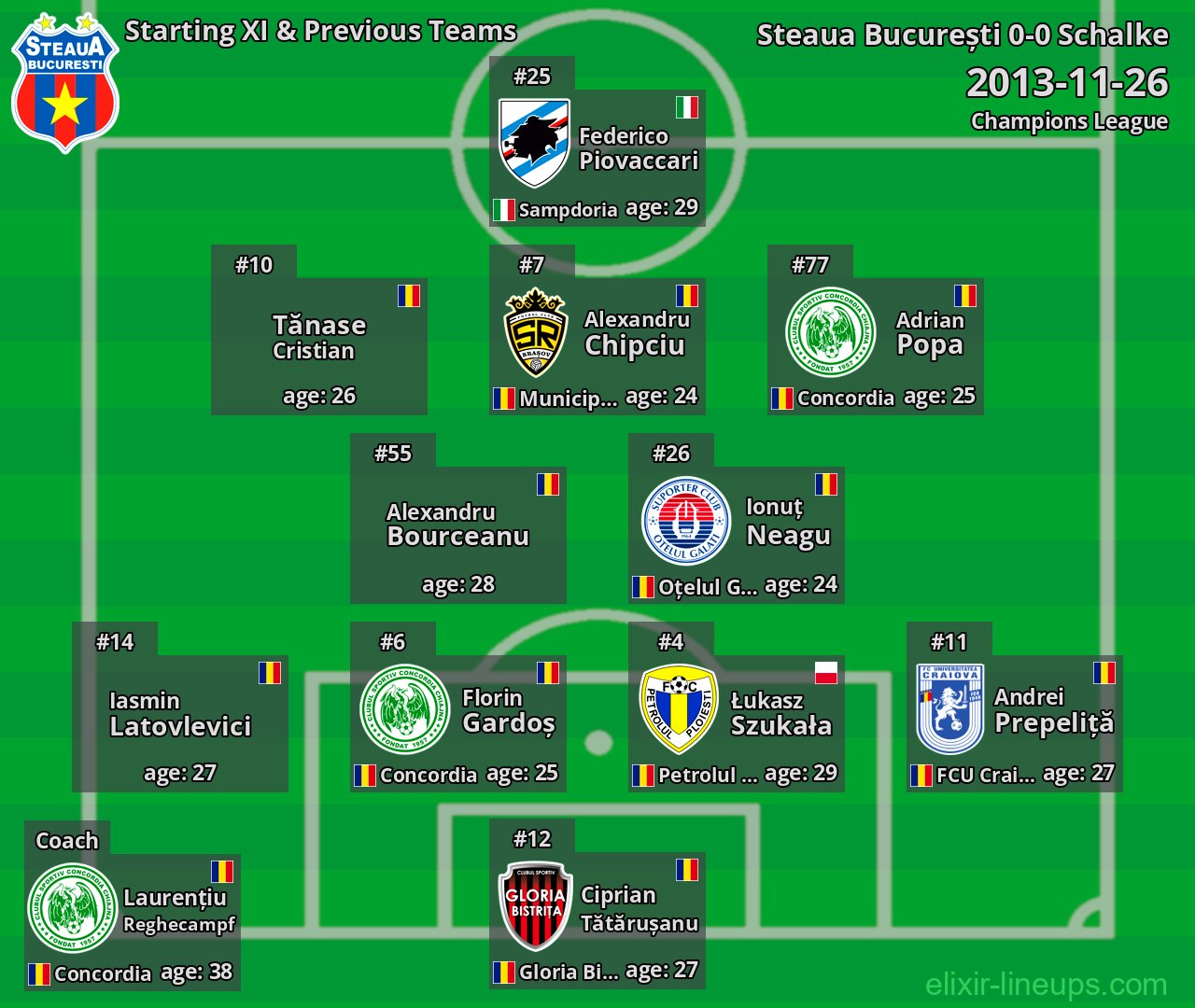 Steaua București Starting XI & Previous Teams 2013-11-26