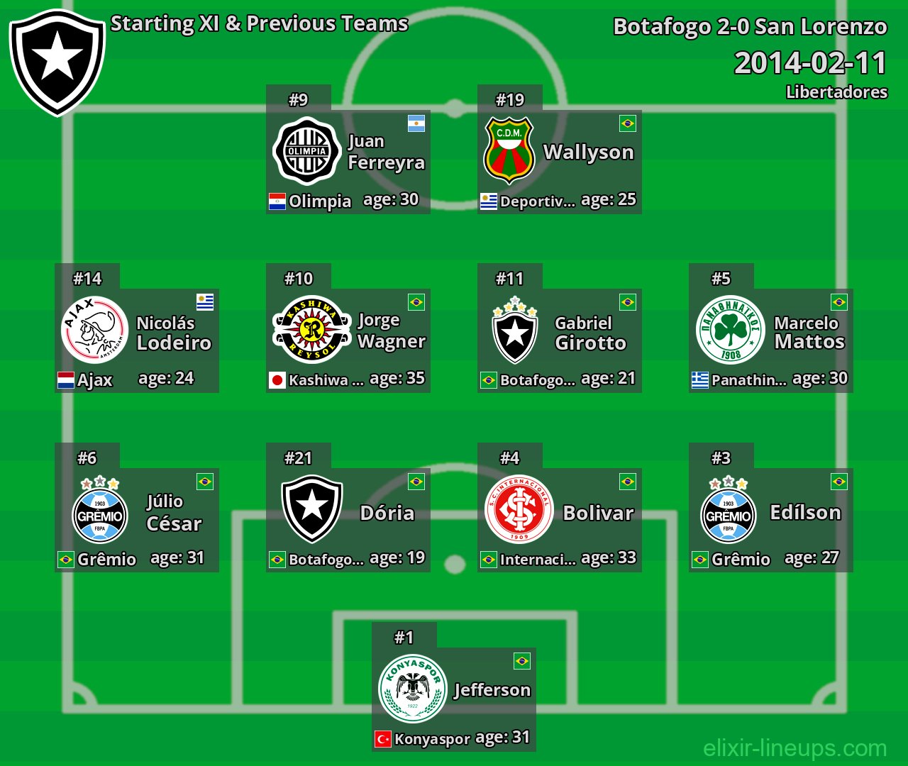 Botafogo Starting XI & Previous Teams 2014-02-11