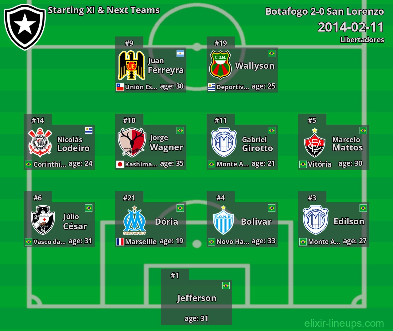 Botafogo Starting XI & Next Teams 2014-02-11