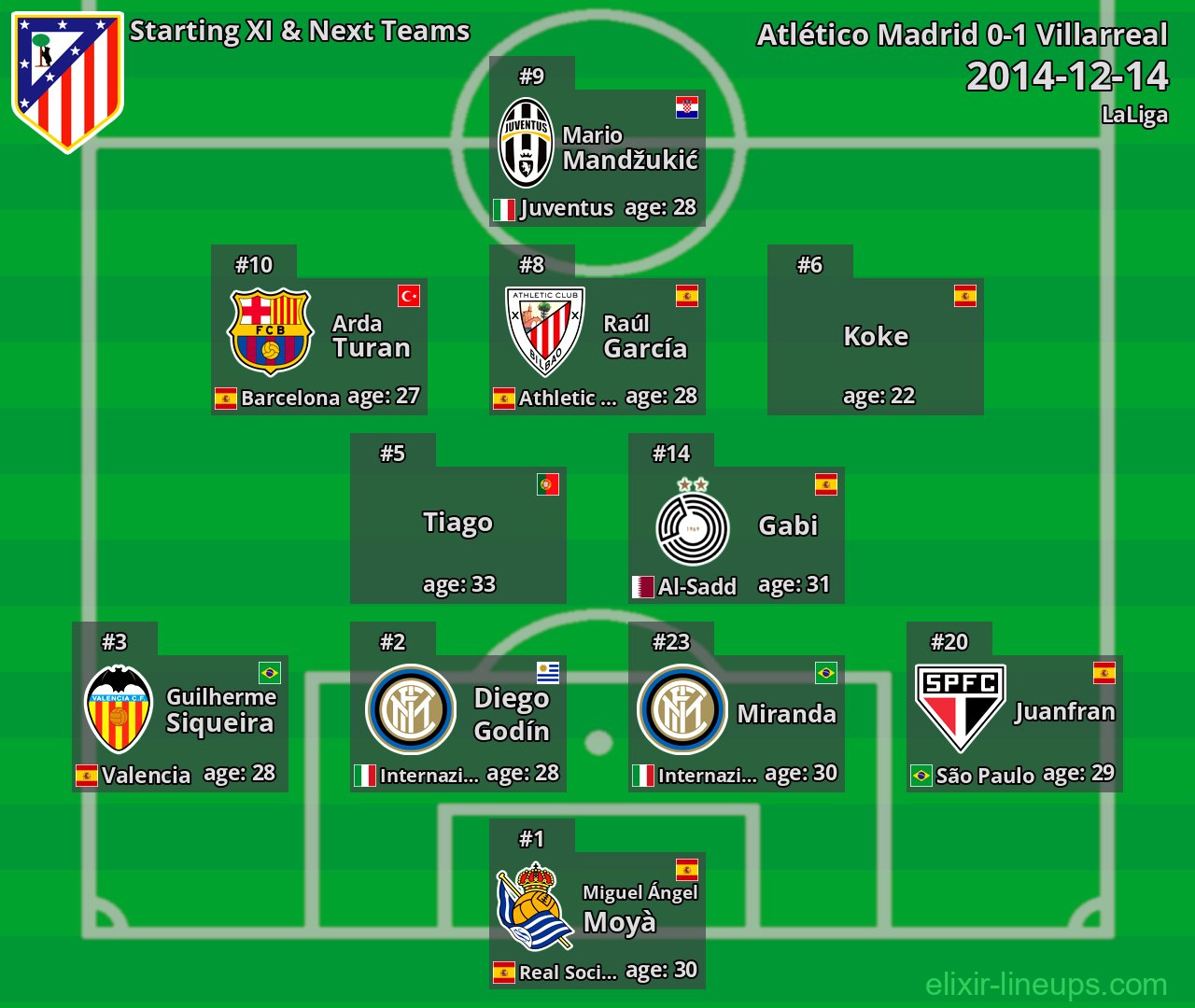 Atlético Madrid Starting XI & Next Teams 2014-12-14