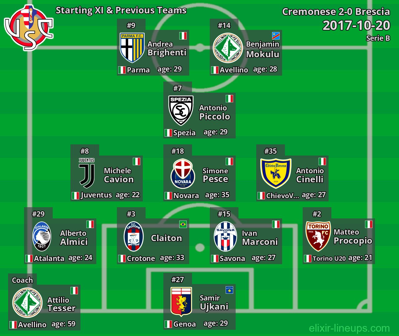 Cremonese Starting XI & Previous Teams 2017-10-20
