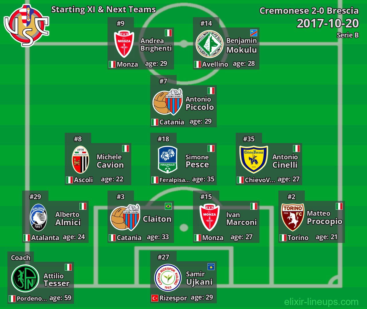 Cremonese Starting XI & Next Teams 2017-10-20