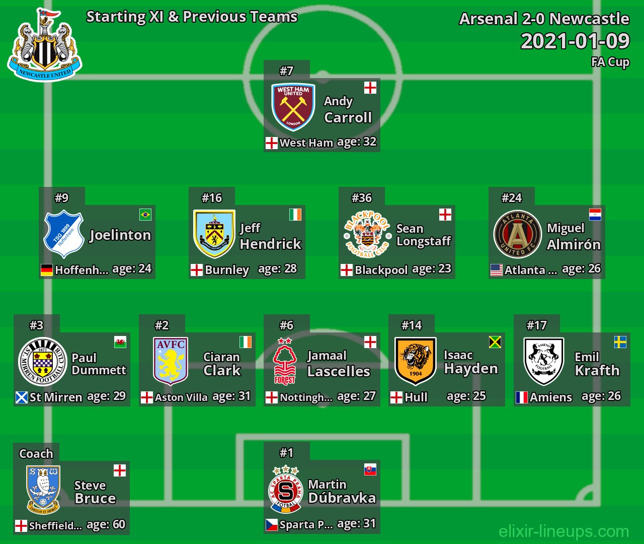 Newcastle Starting XI & Previous Teams 2021-01-09