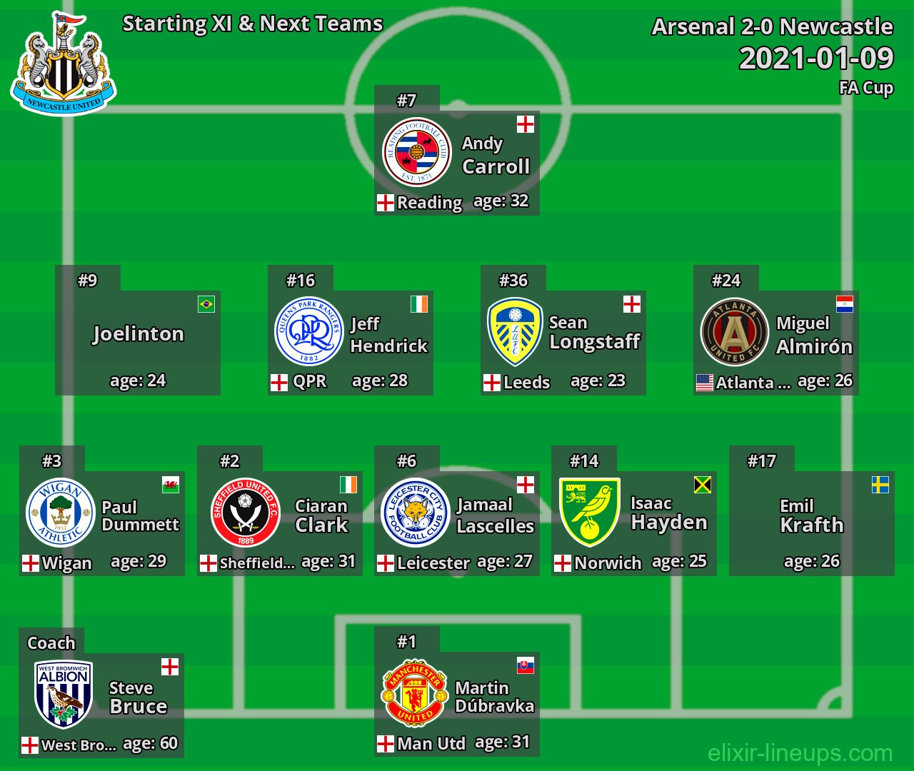 Newcastle Starting XI & Next Teams 2021-01-09