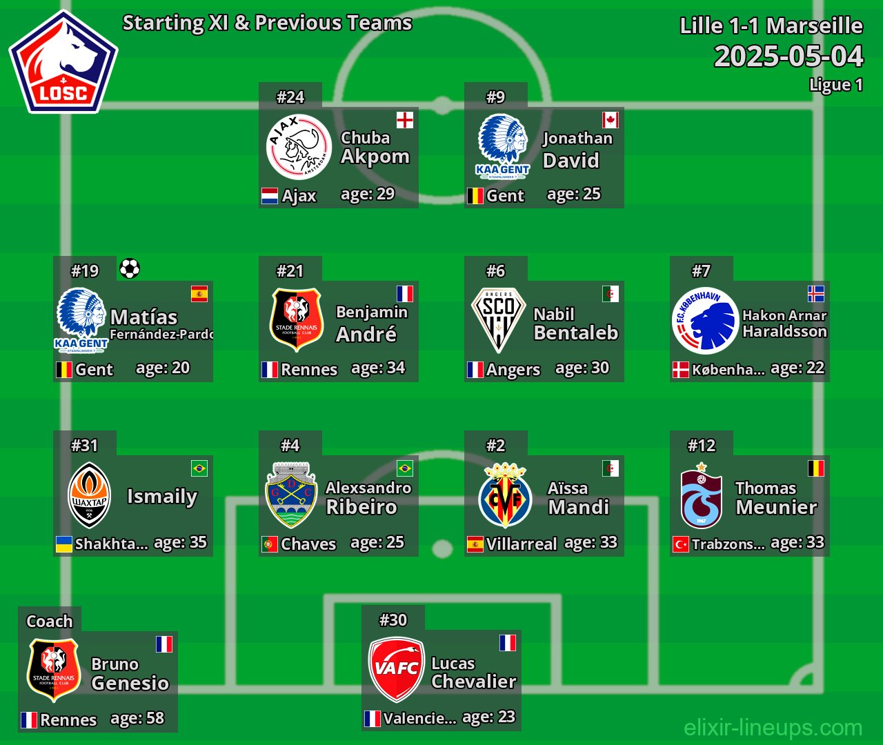 Lille Starting XI & Previous Teams 2025-05-04