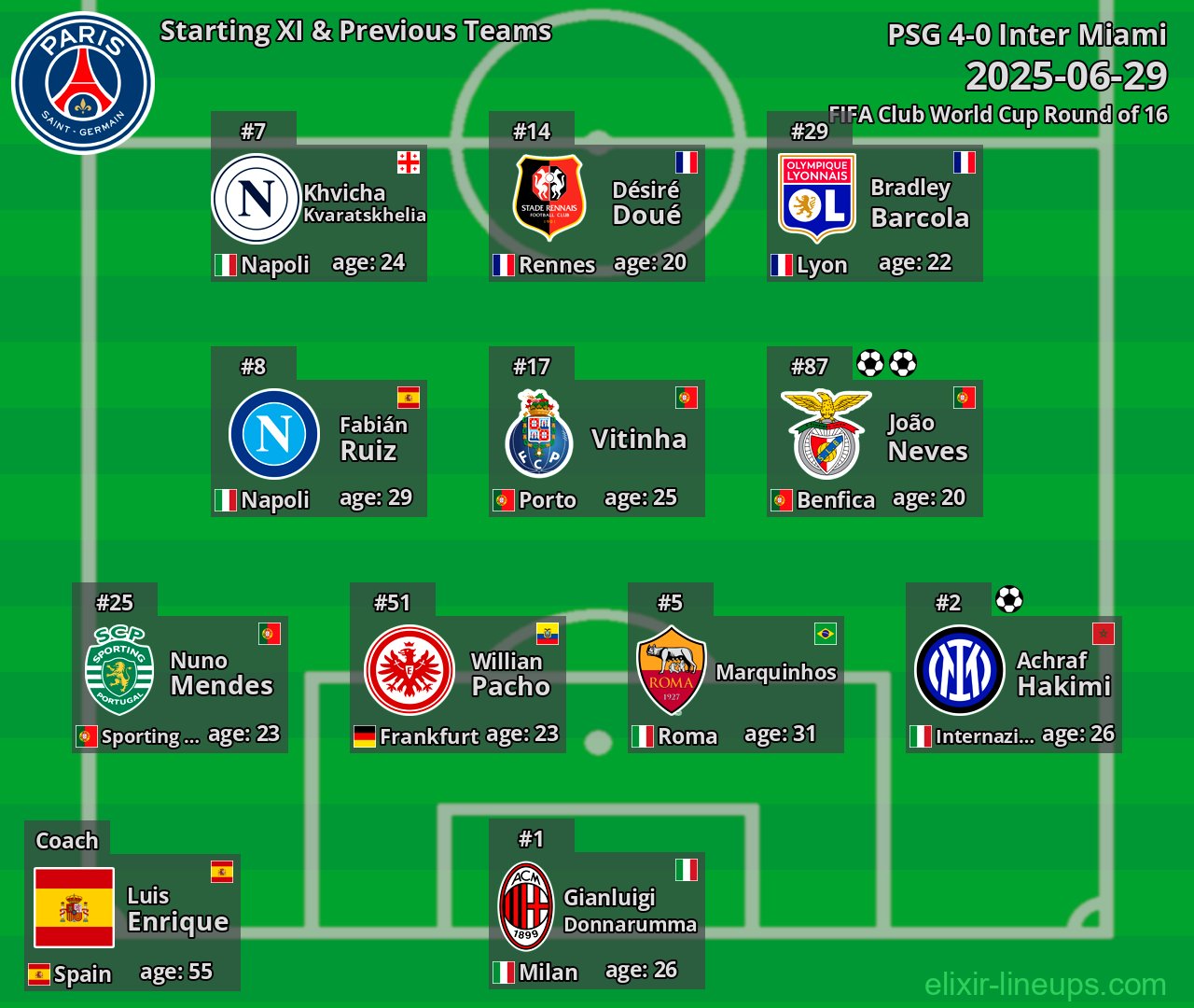PSG Starting XI & Previous Teams 2025-06-29