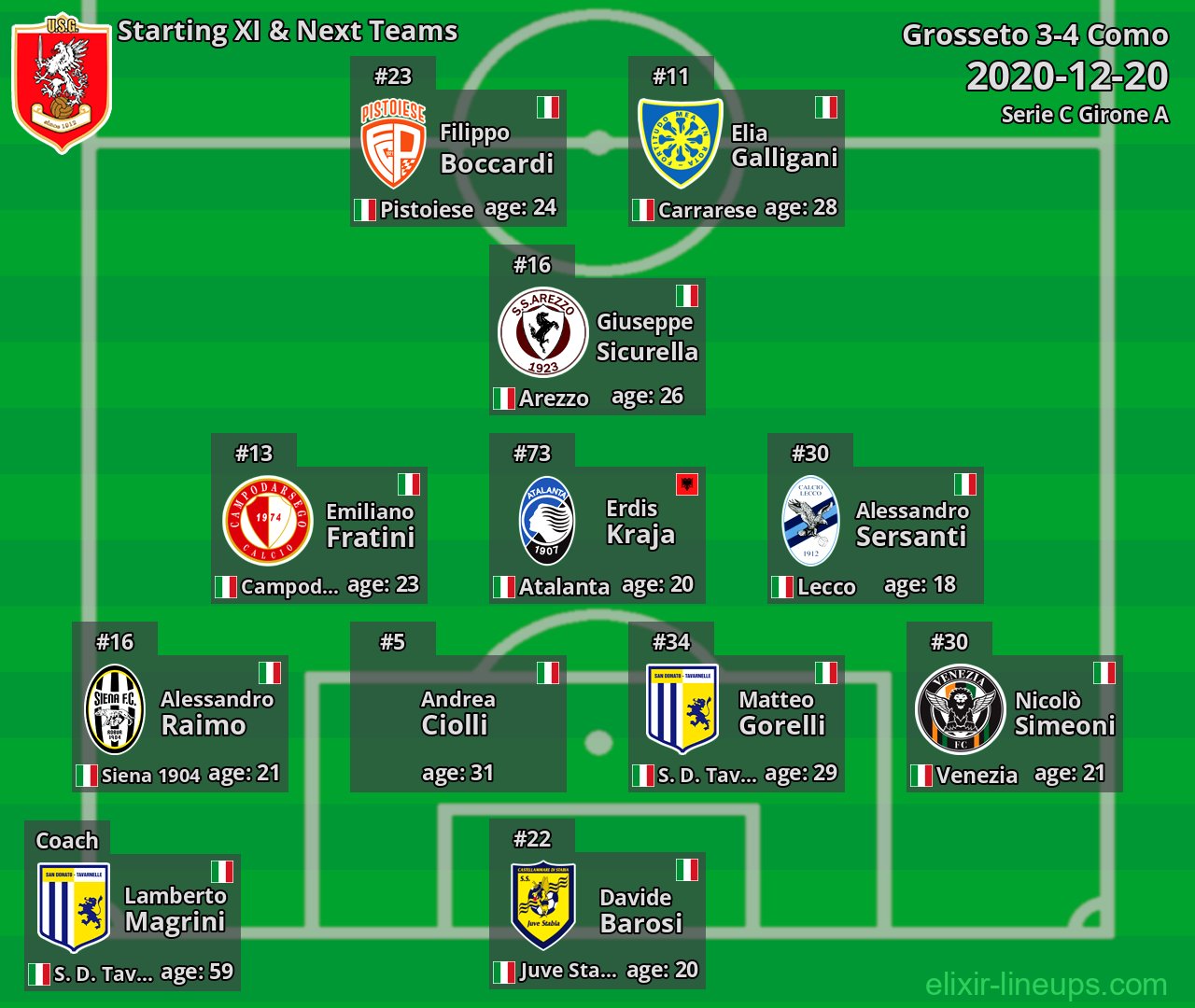 Grosseto Starting XI & Next Teams 2020-12-20