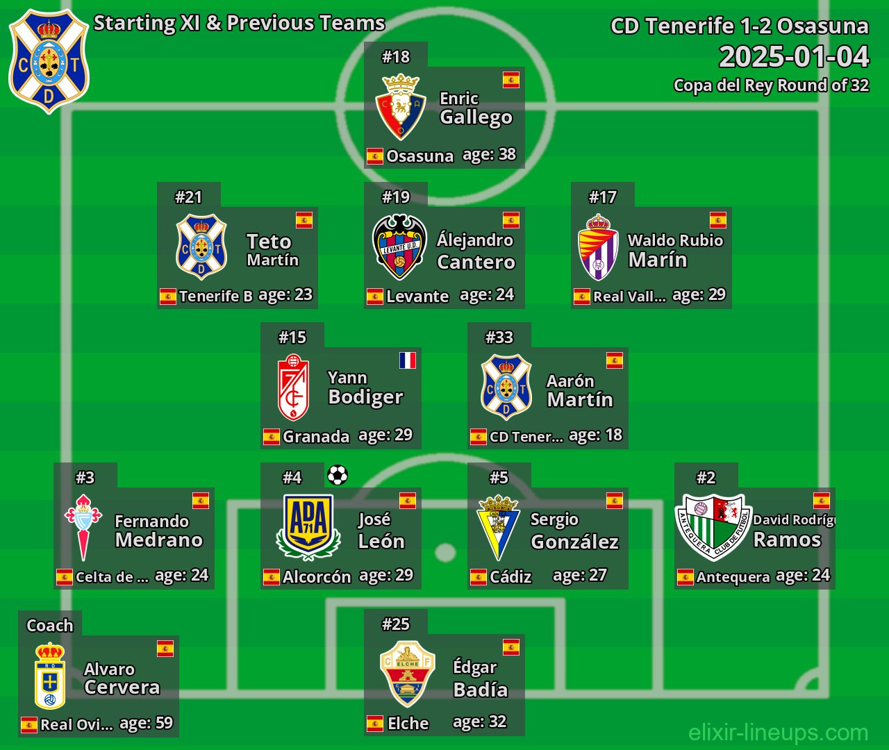 CD Tenerife Starting XI & Previous Teams 2025-01-04